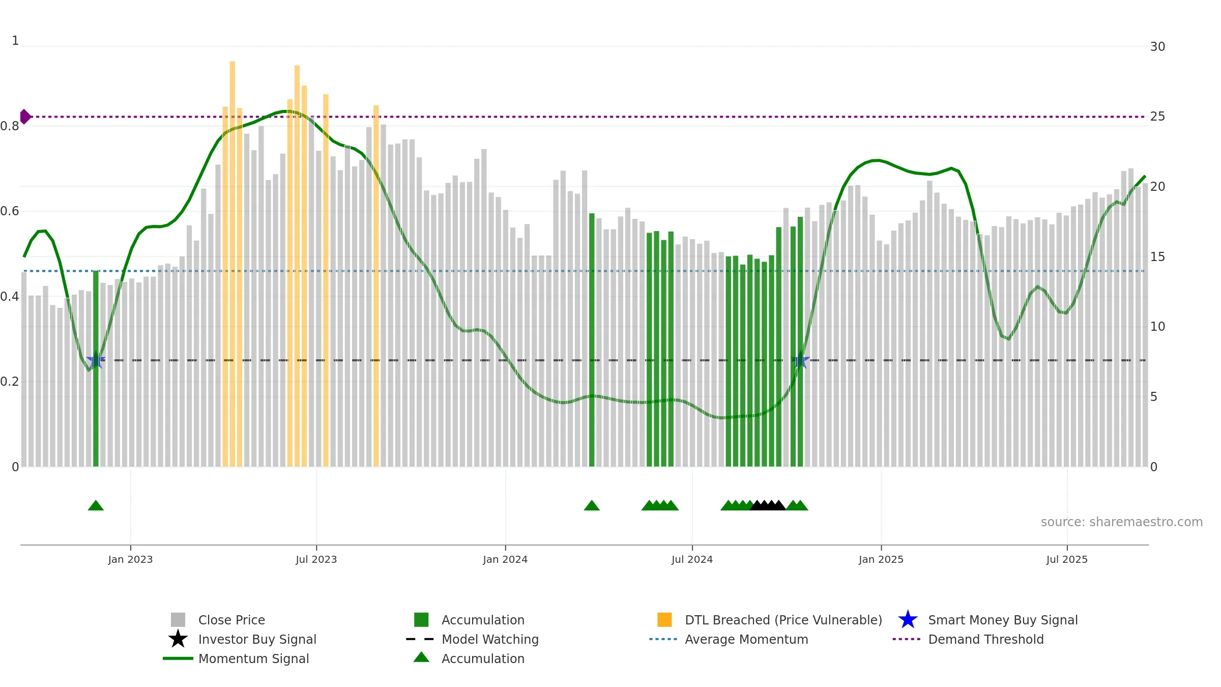 603888 weekly Smart Money chart, closing 2025-09-15.