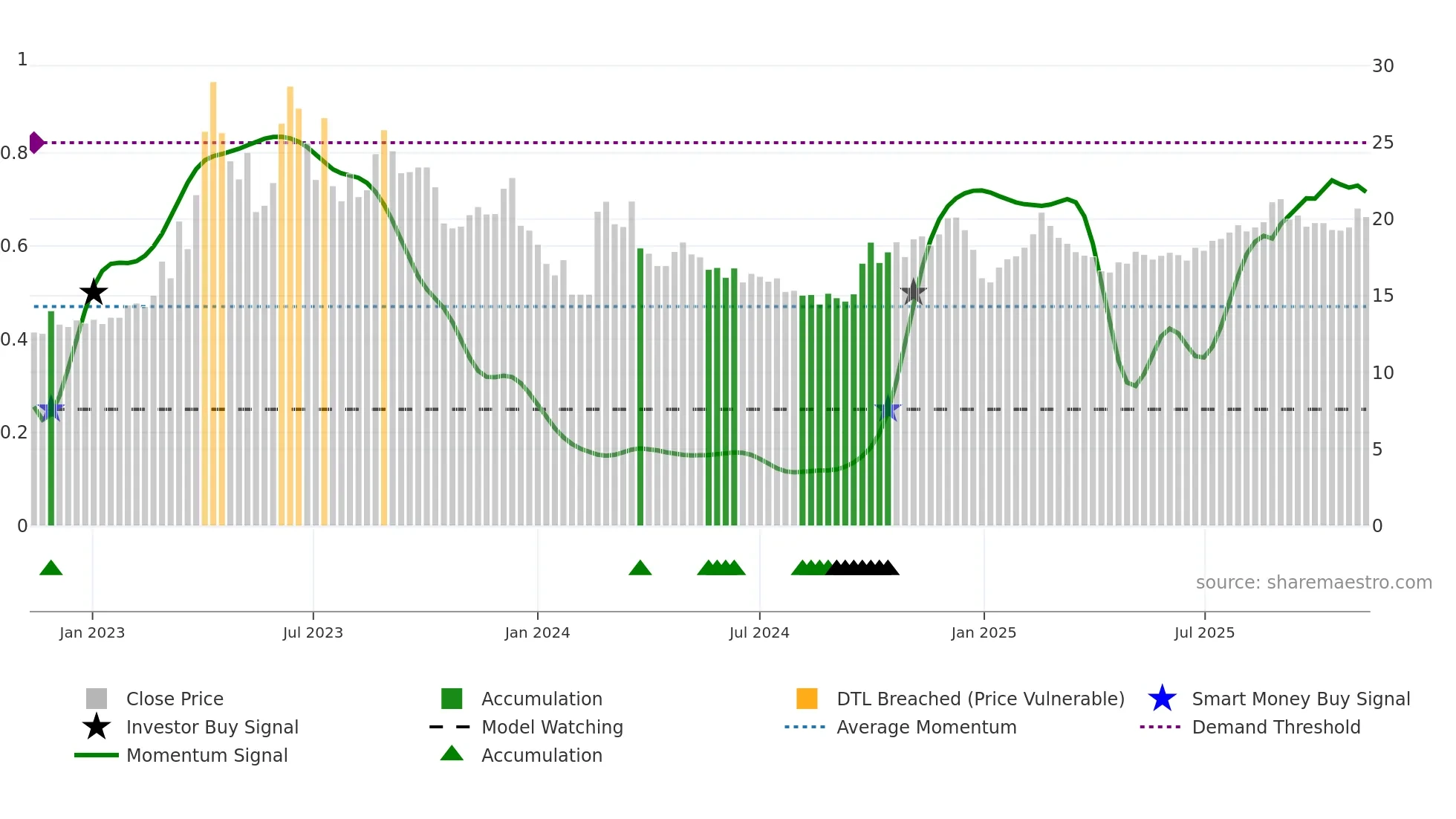 603888 weekly Smart Money chart