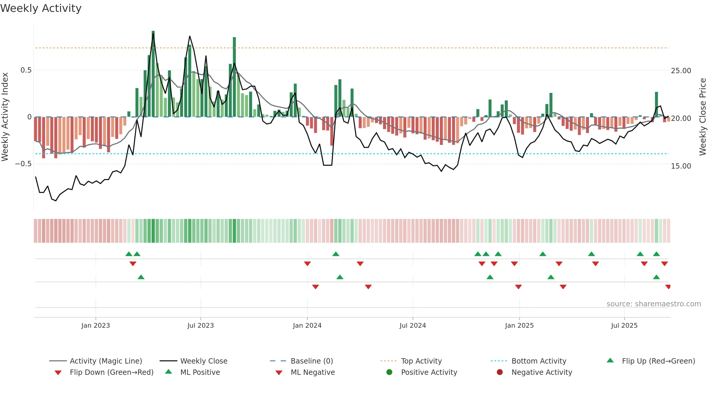 603888 weekly Activity chart, closing 2025-09-15.