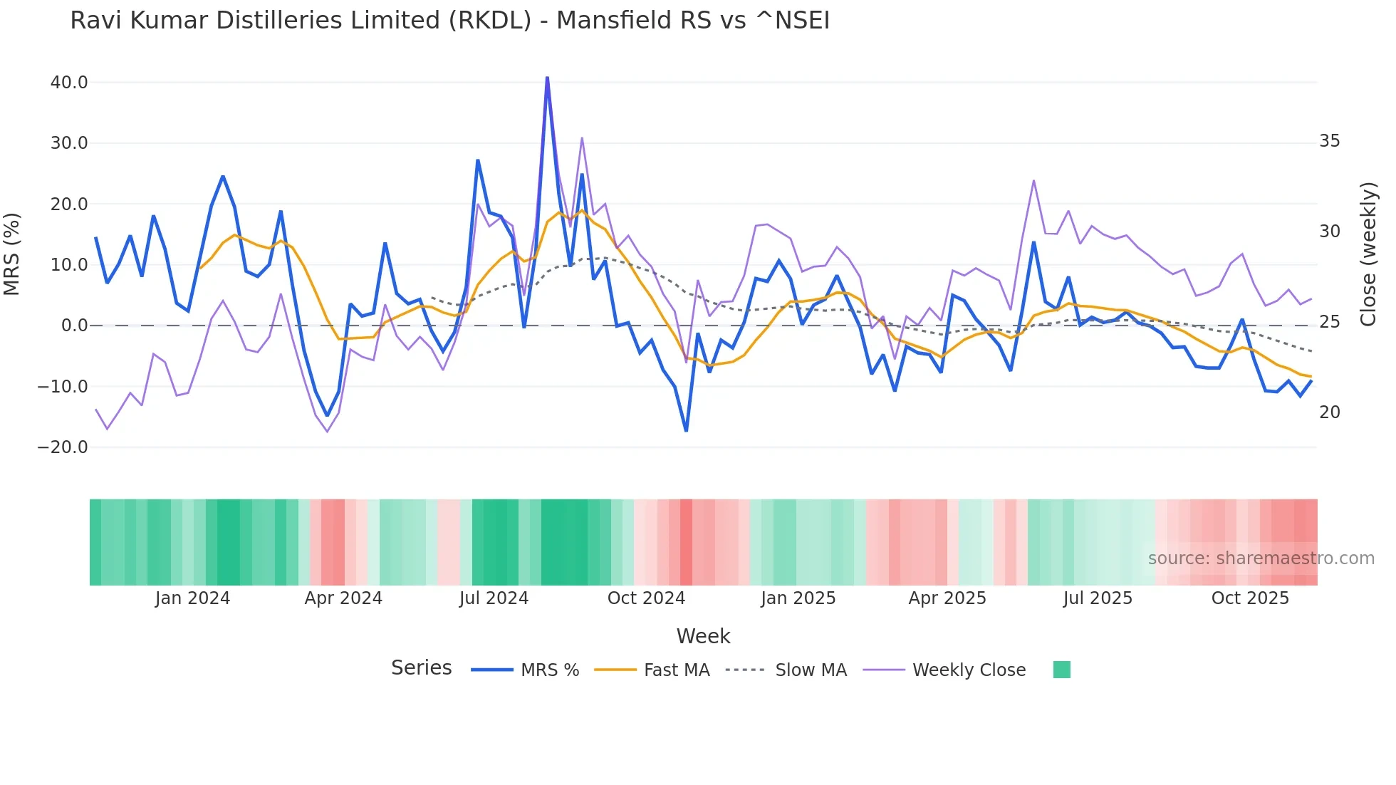 RKDL Mansfield Relative Strength chart