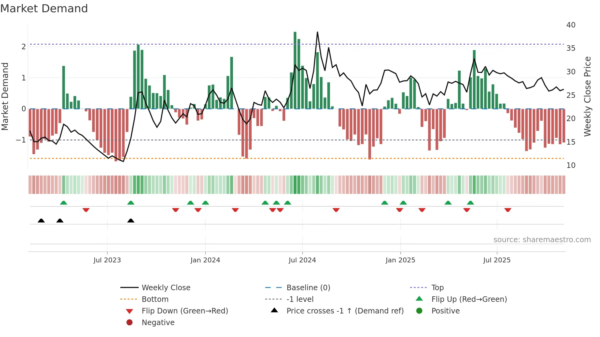 RKDL weekly Market Demand chart