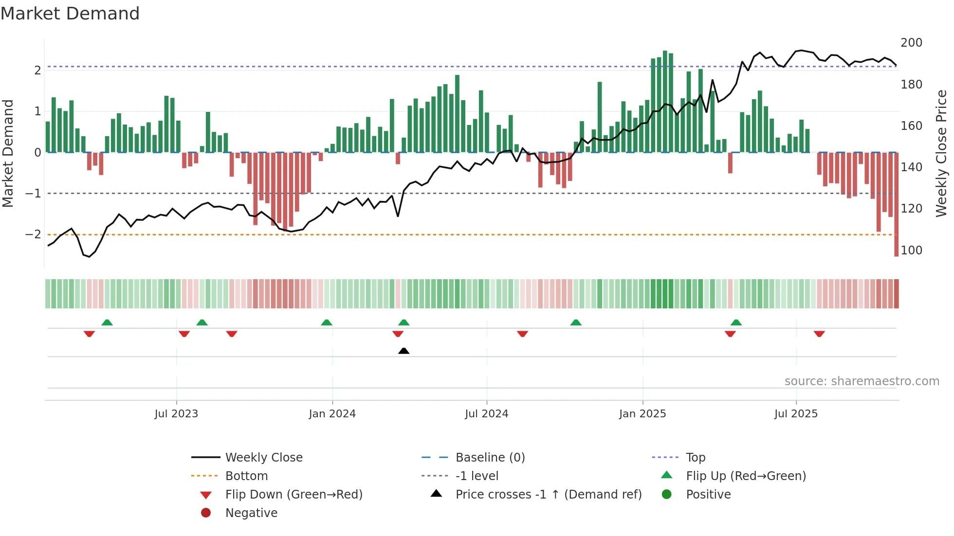 MING weekly Market Demand chart