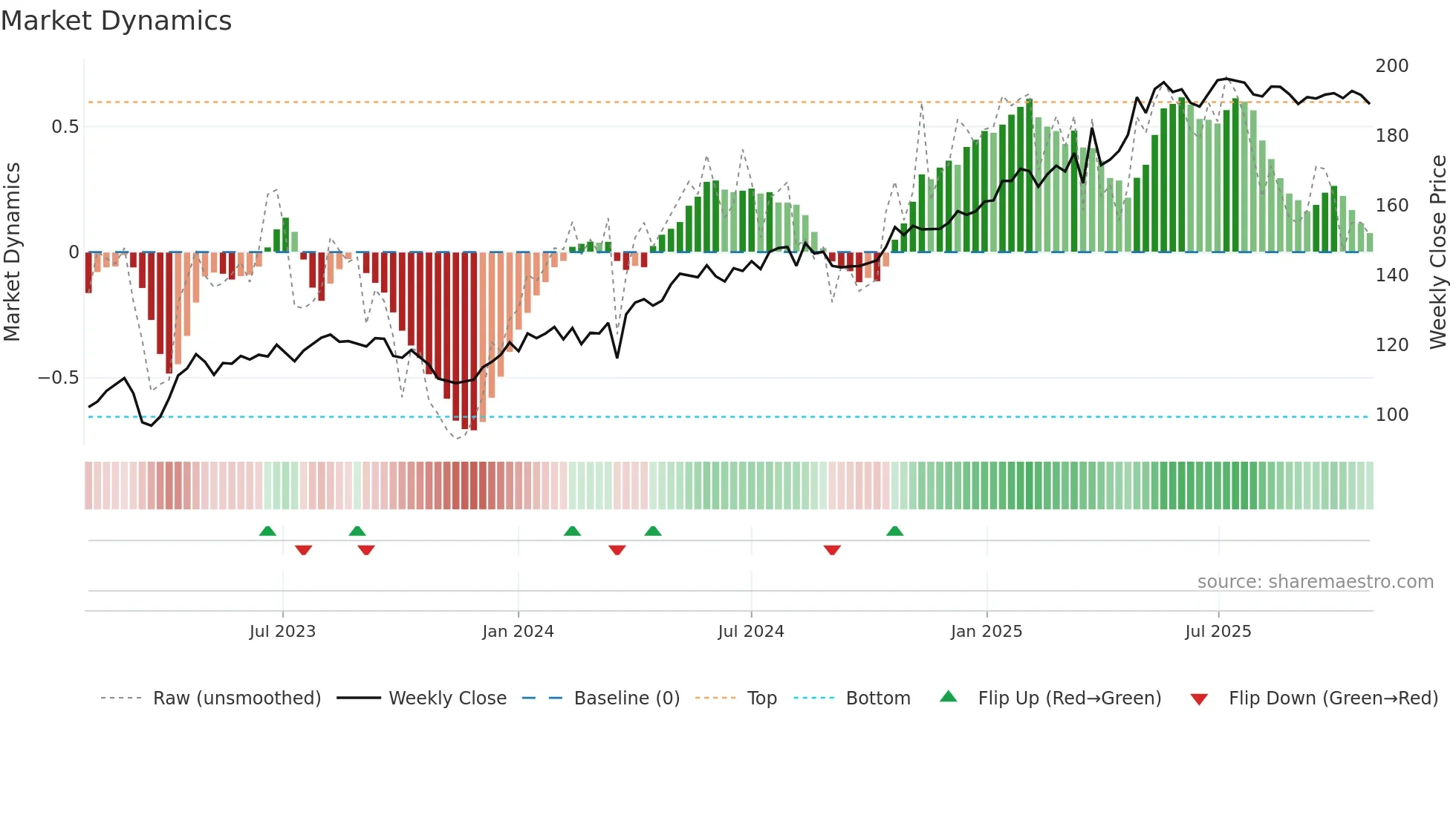 MING weekly Market Dynamics chart