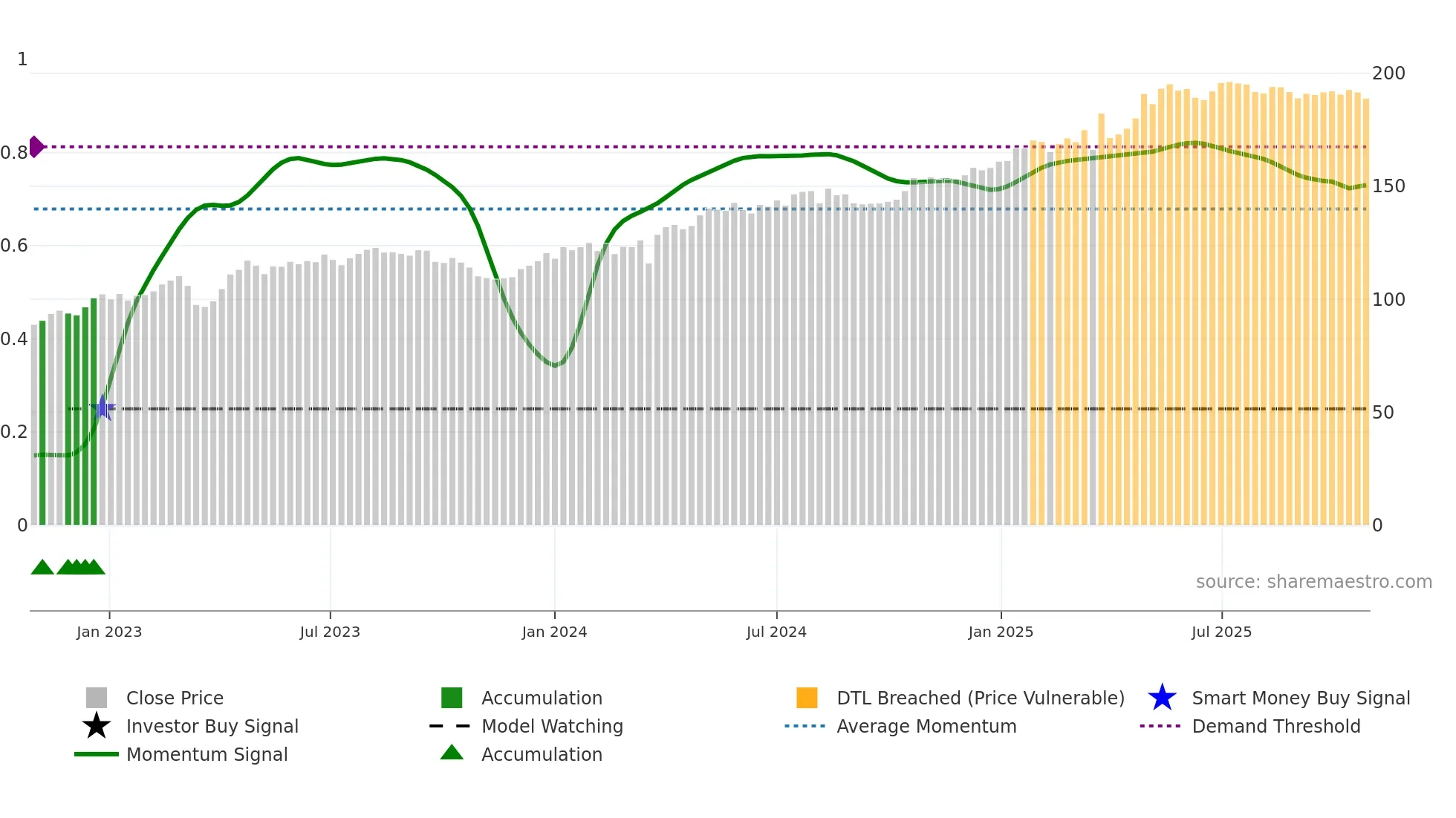 MING weekly Smart Money chart