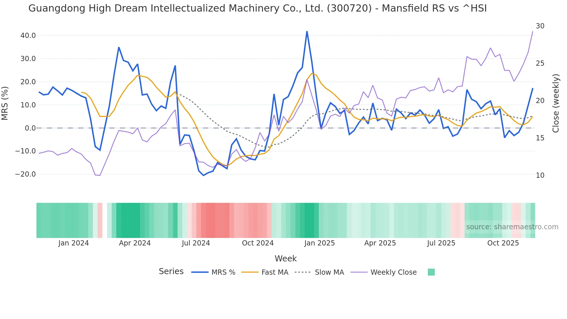 300720 Mansfield Relative Strength chart