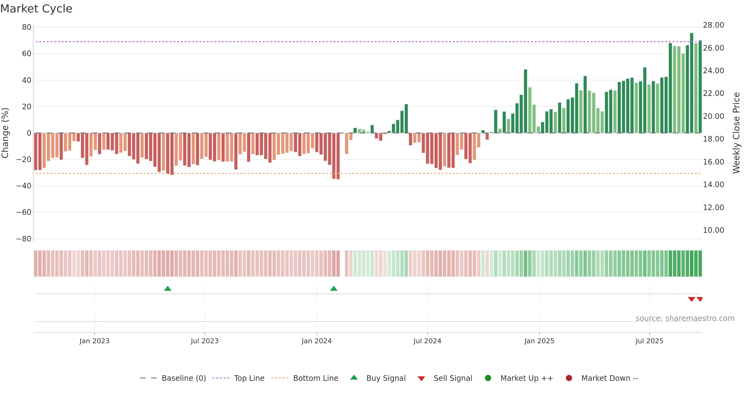 300720 weekly Market Cycle chart, closing 2025-09-22.