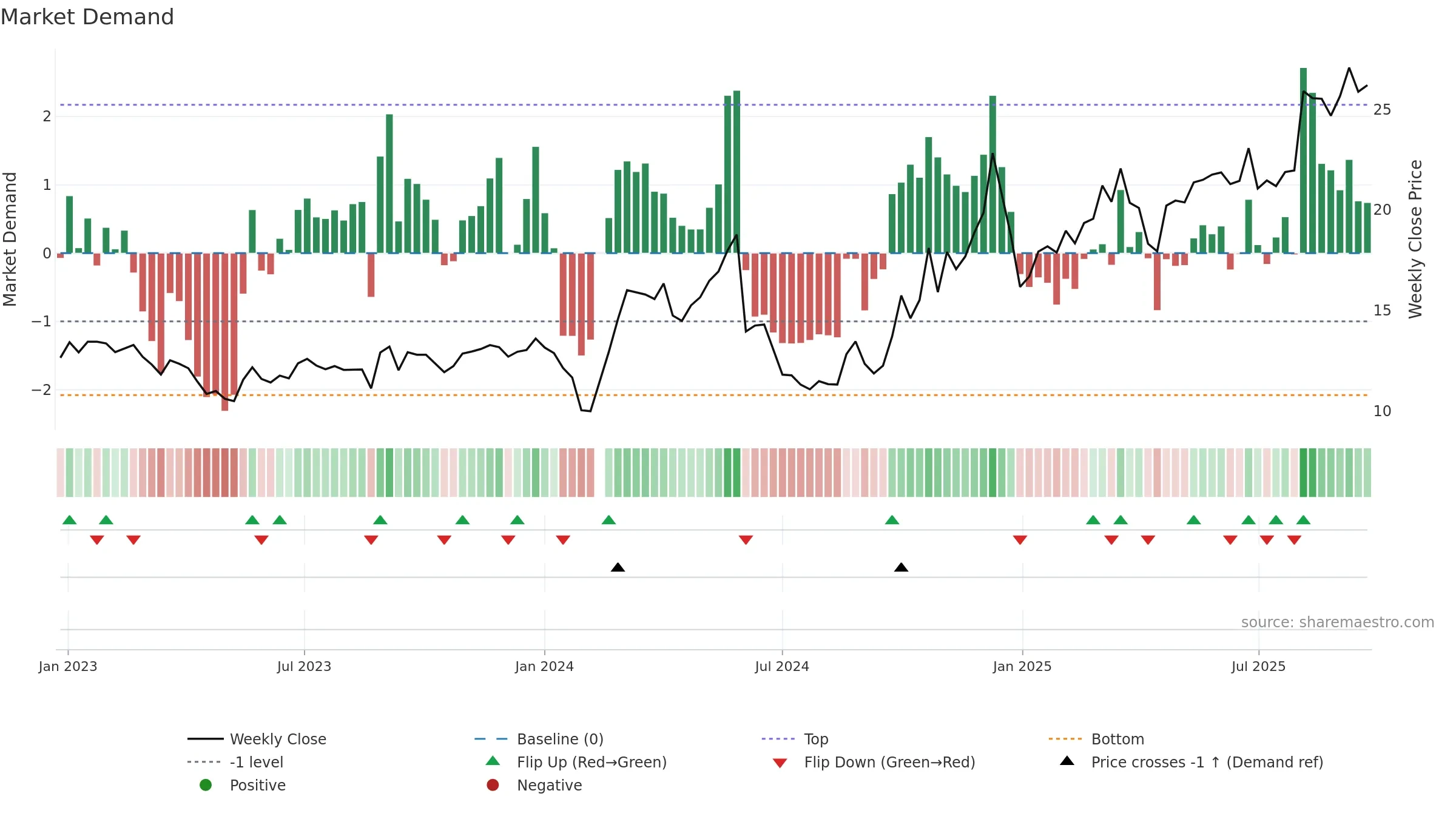 300720 weekly Market Demand chart, closing 2025-09-22.