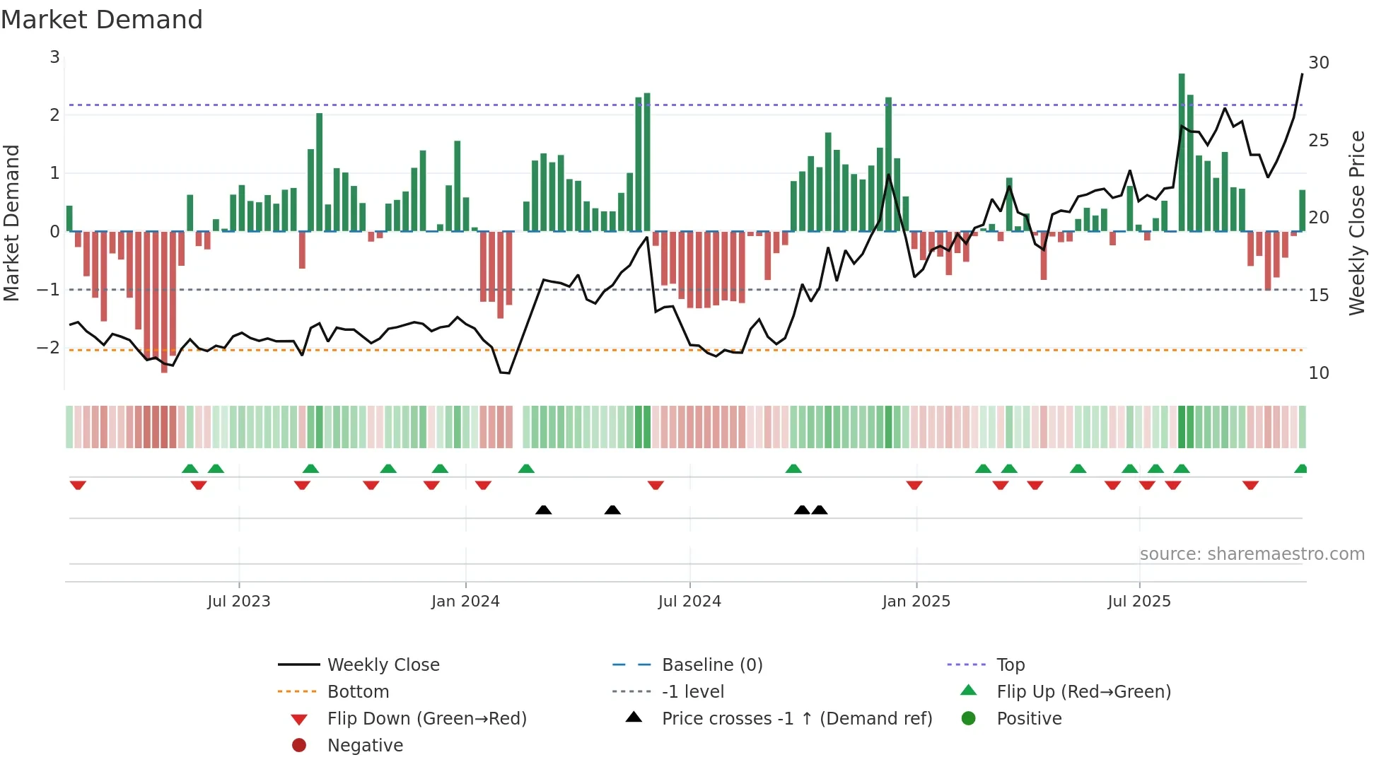 300720 weekly Market Demand chart