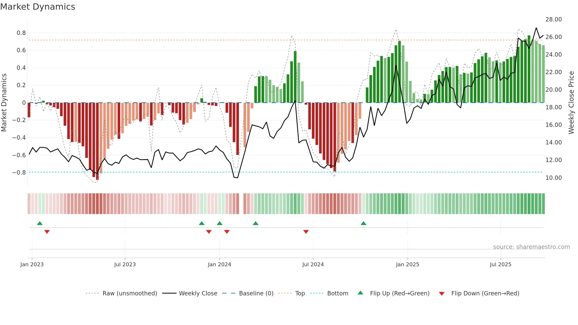 300720 weekly Market Dynamics chart, closing 2025-09-22.