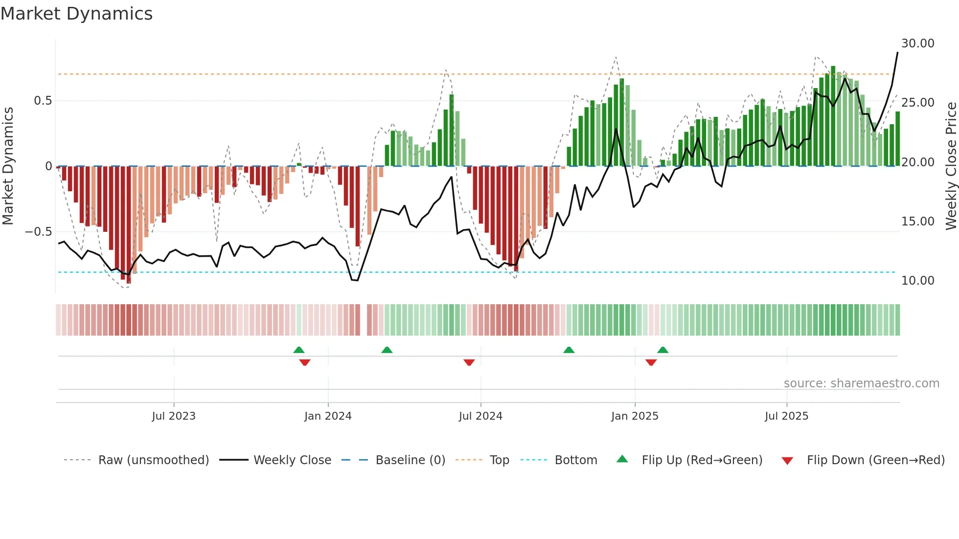 300720 weekly Market Dynamics chart