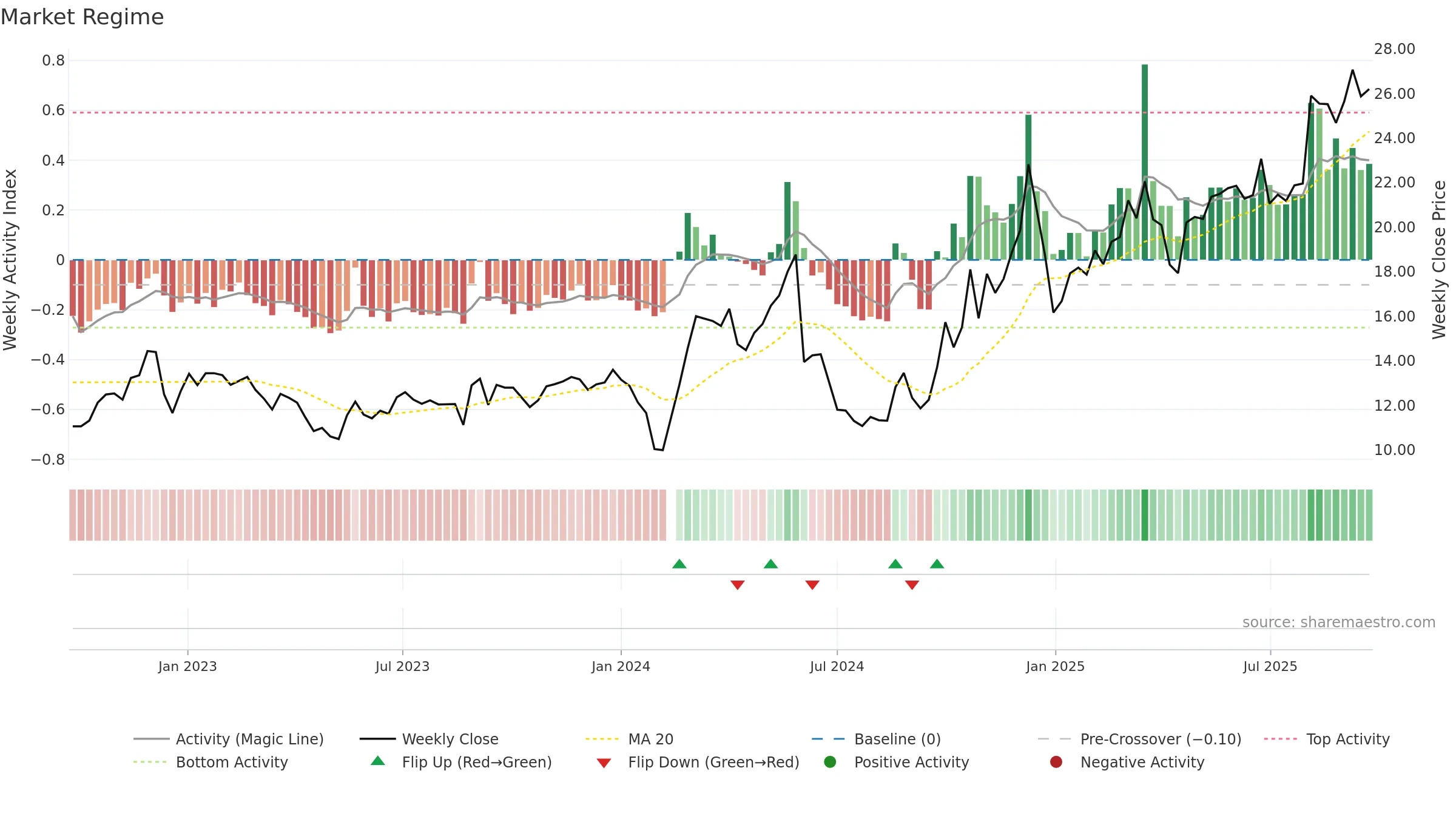 300720 weekly Market Snapshot chart, closing 2025-09-22.