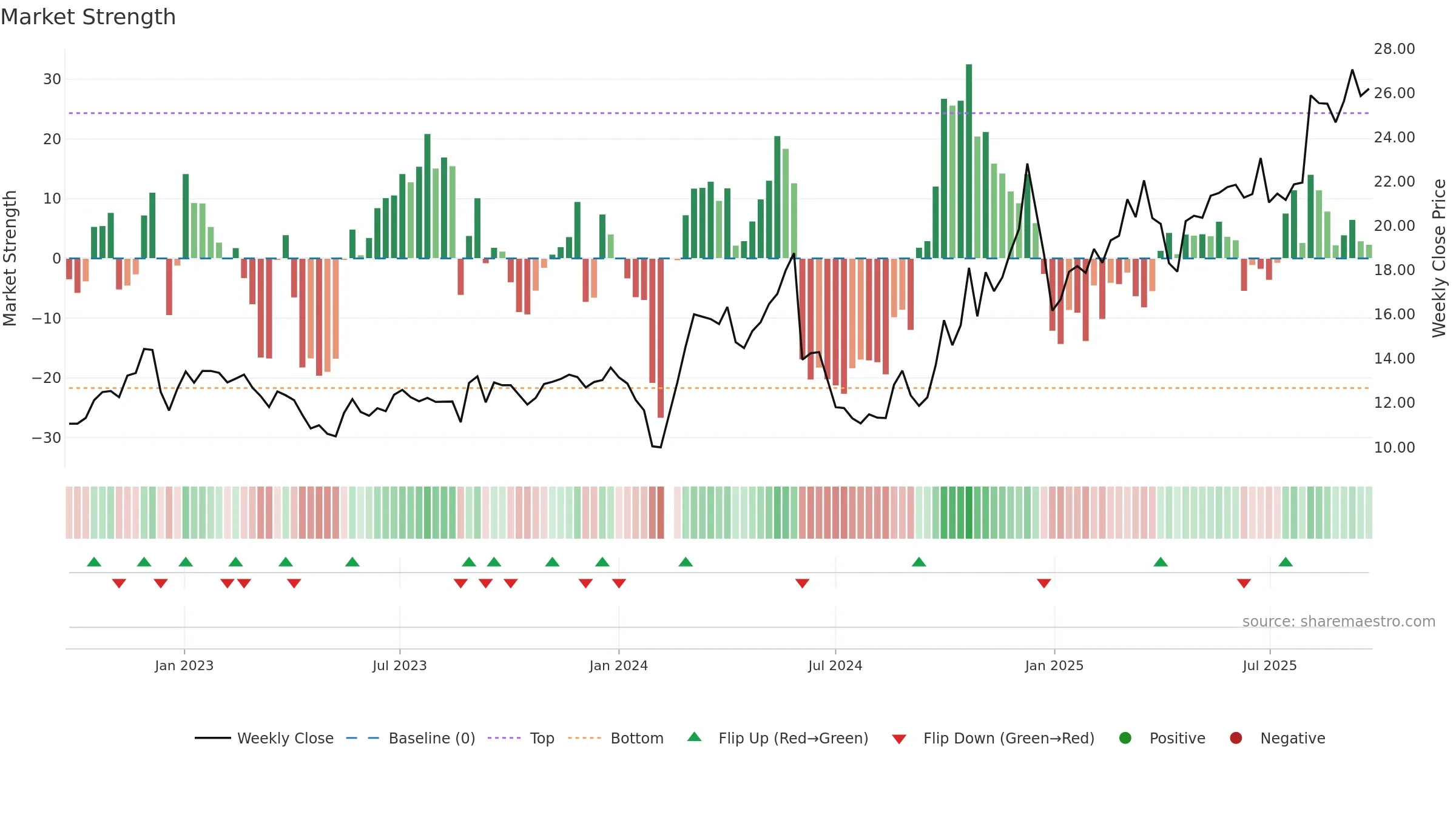 300720 weekly Market Strength chart, closing 2025-09-22.