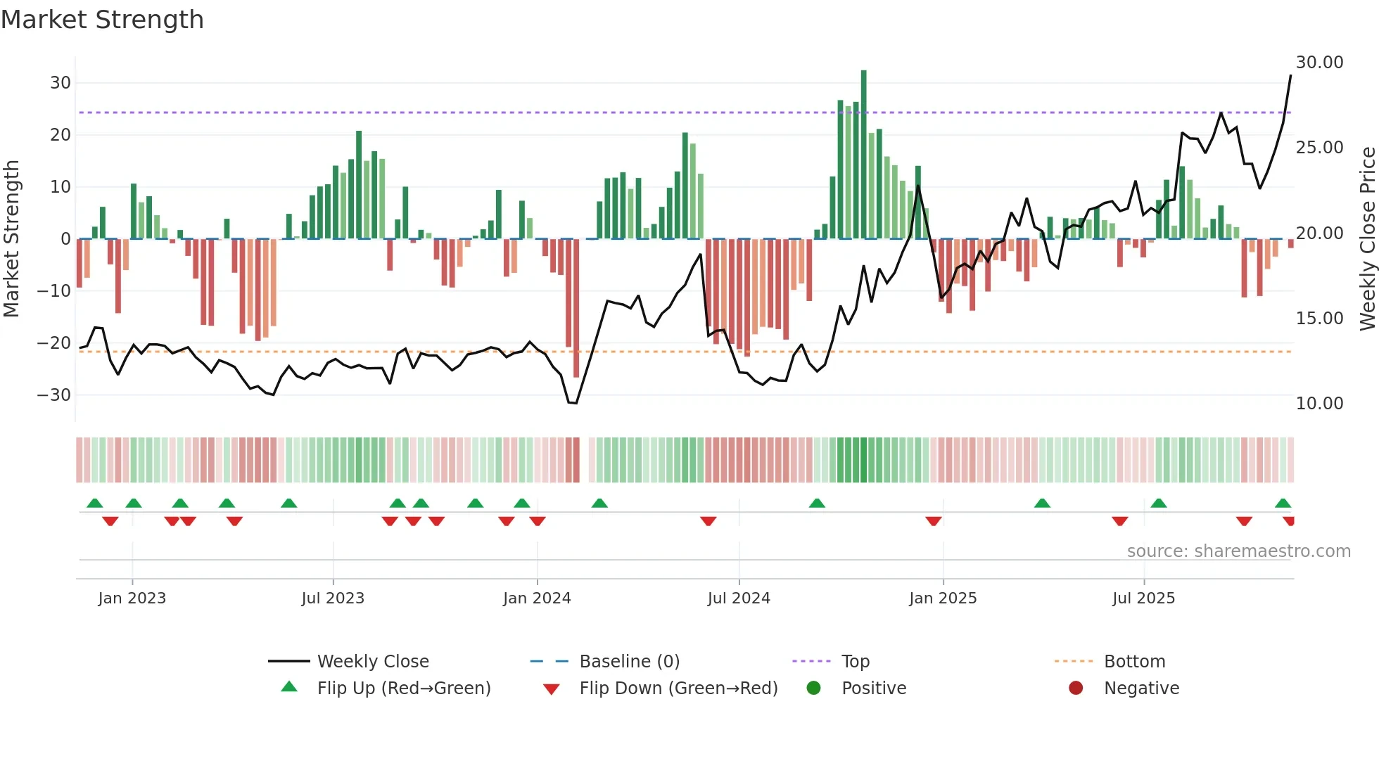 300720 weekly Market Strength chart