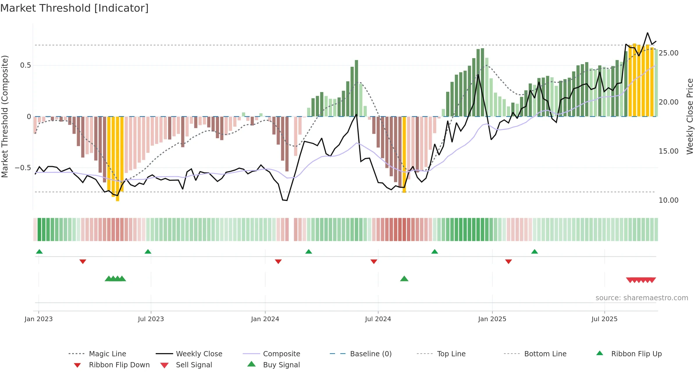 300720 weekly Market Threshold chart, closing 2025-09-22.