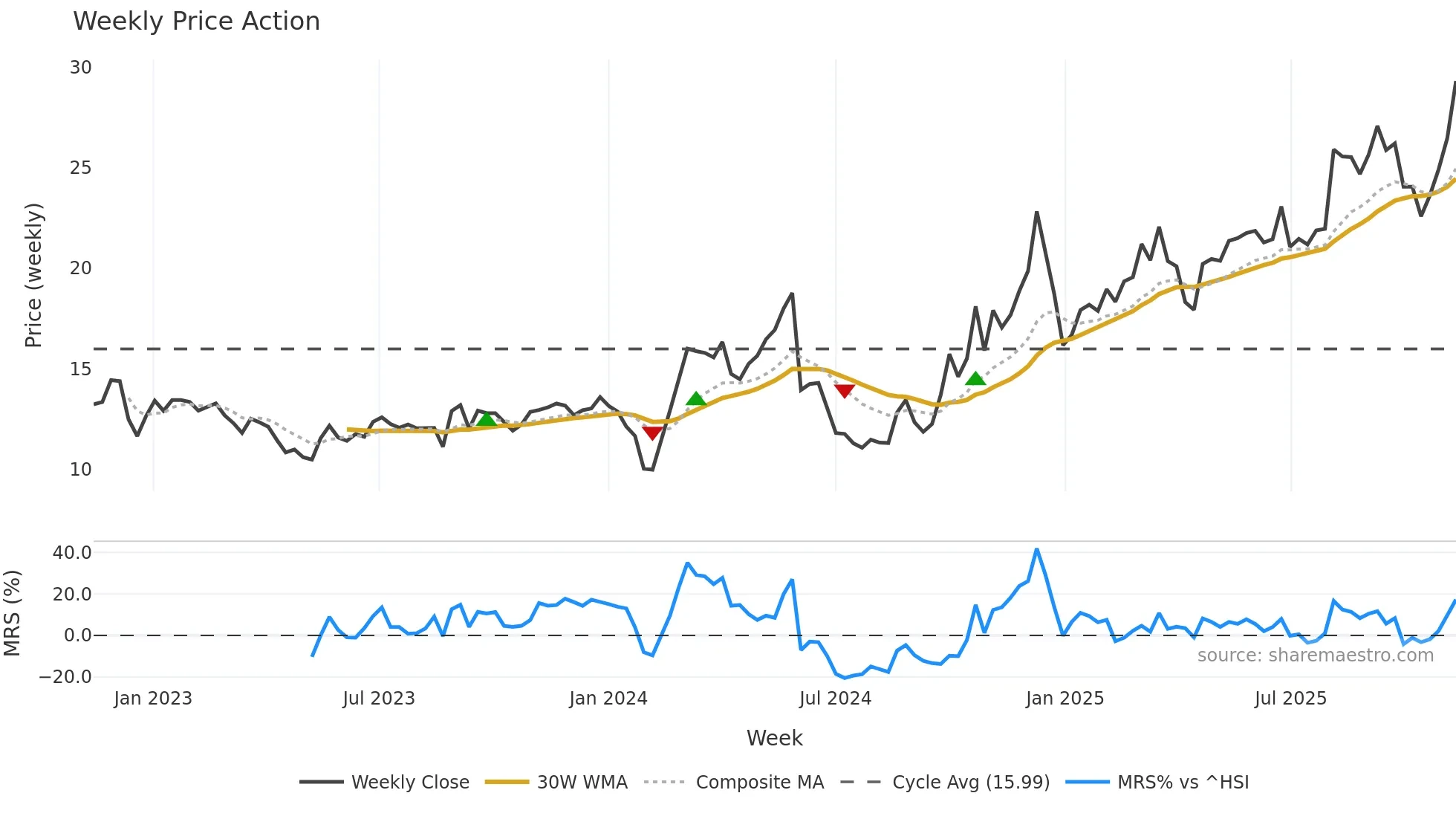300720 weekly Price Action chart, closing 2025-11-10