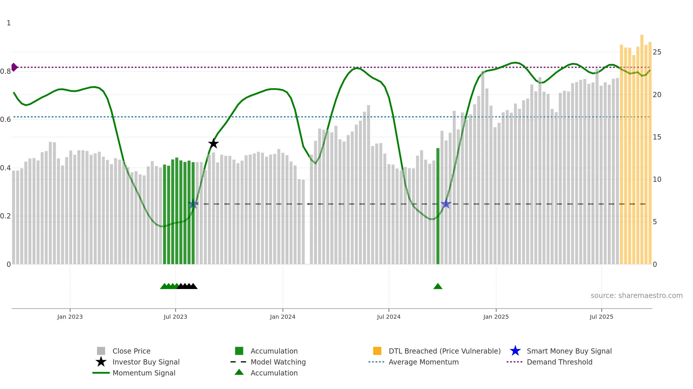 300720 weekly Smart Money chart, closing 2025-09-22.