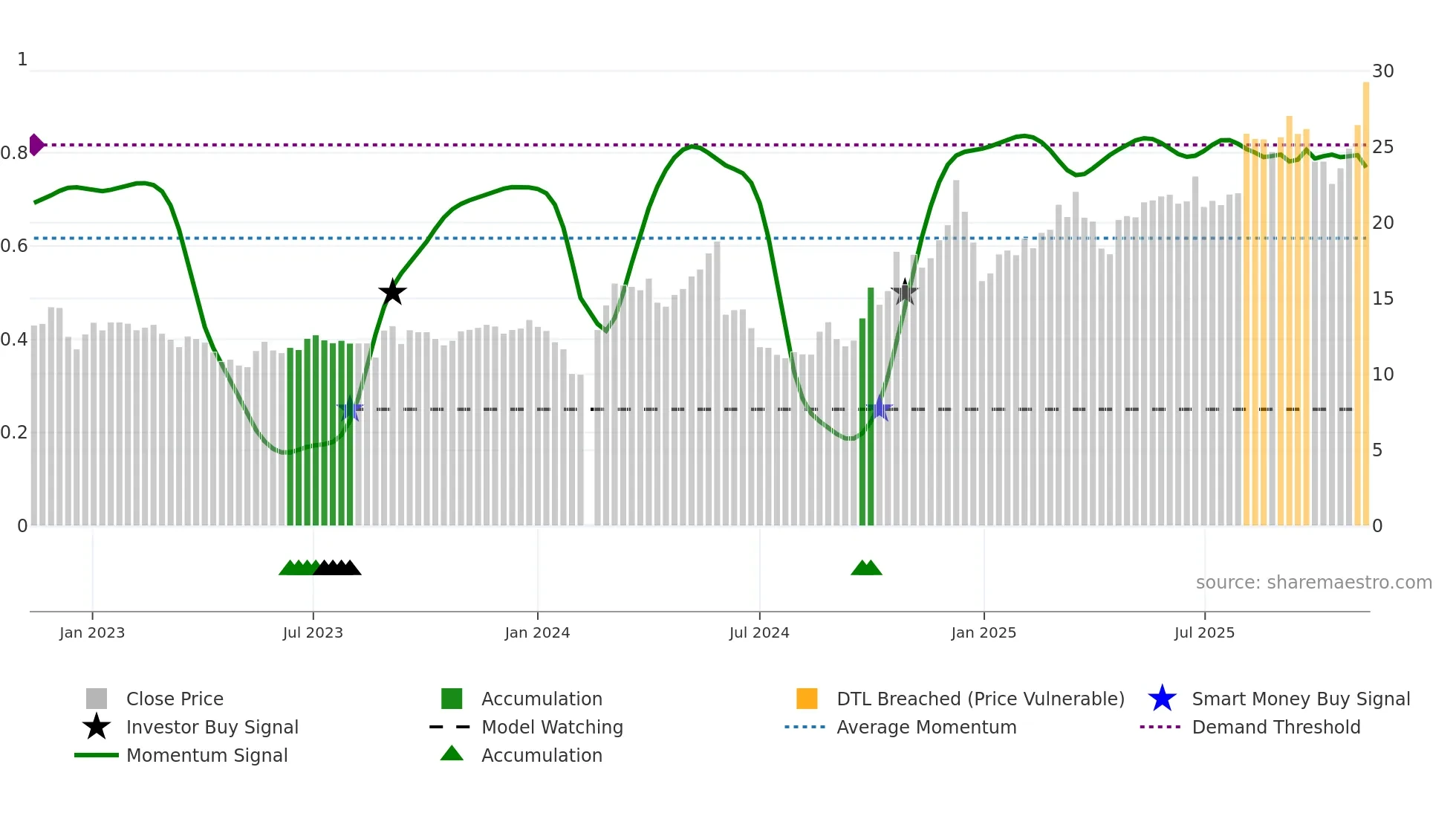 300720 weekly Smart Money chart