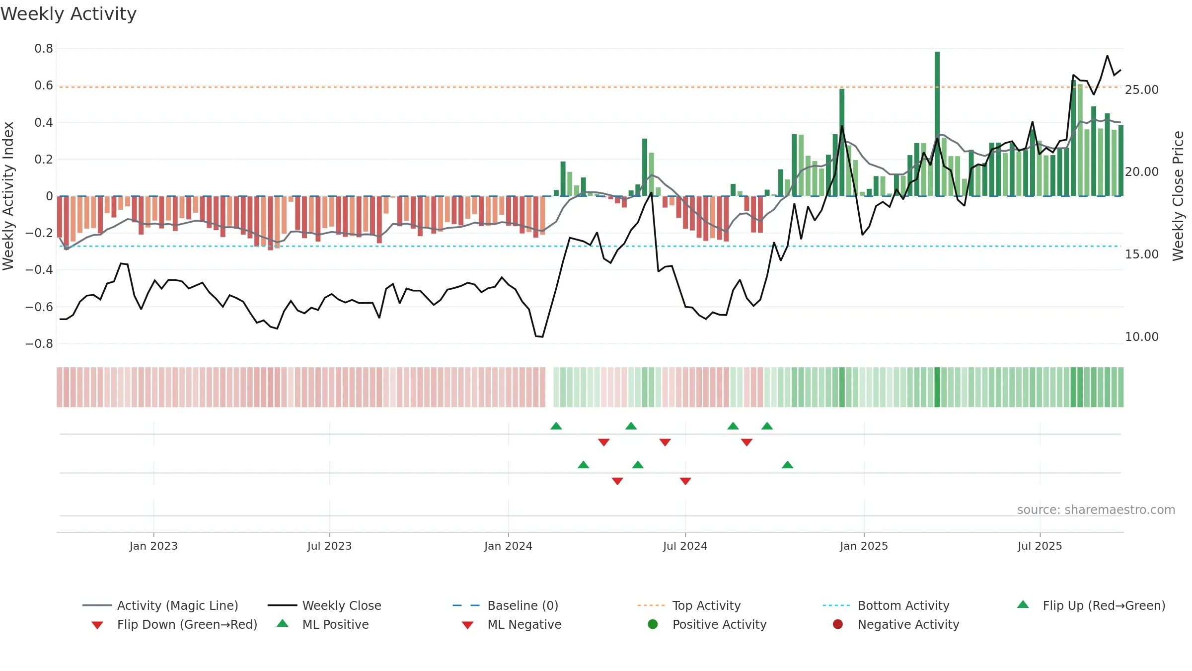 300720 weekly Activity chart, closing 2025-09-22.