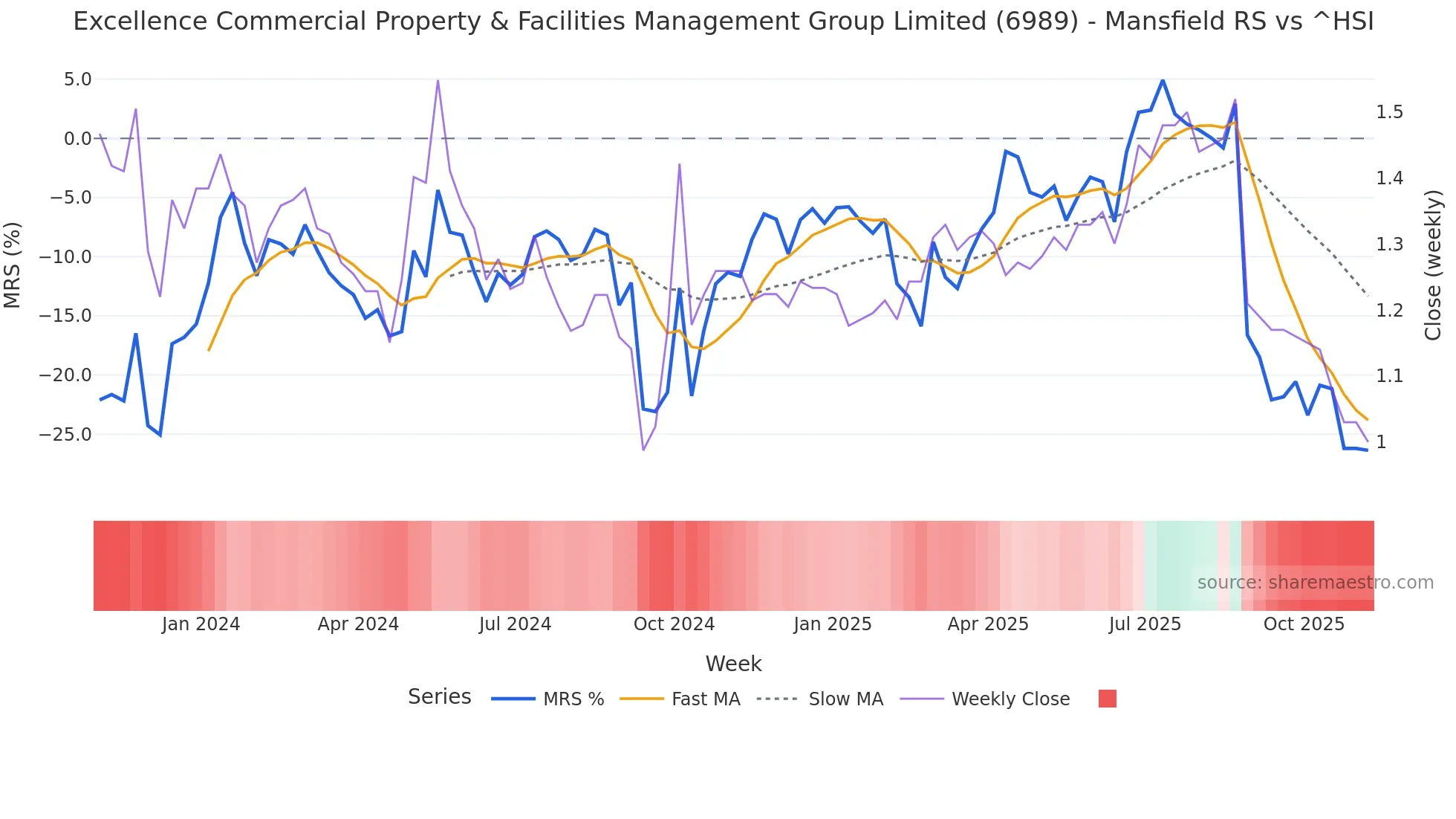 6989 Mansfield Relative Strength chart