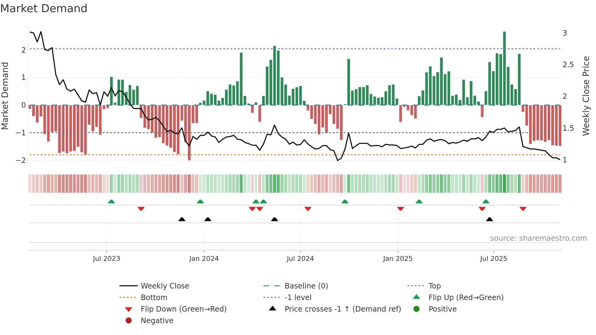 6989 weekly Market Demand chart