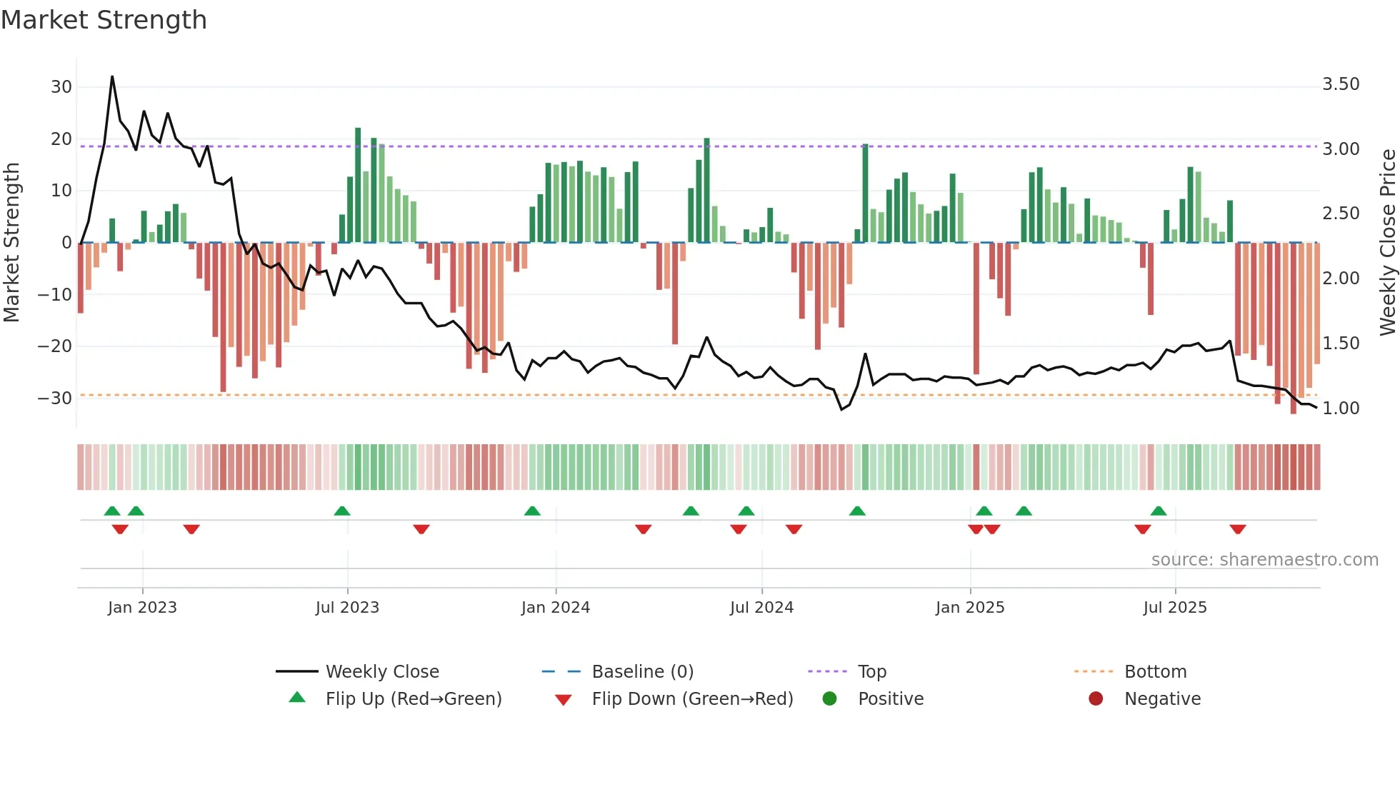6989 weekly Market Strength chart
