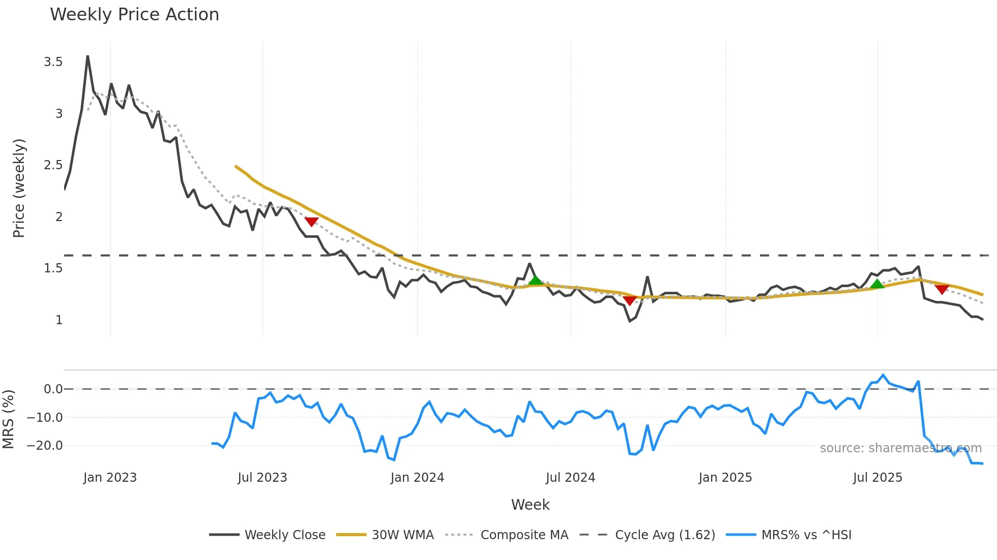 6989 weekly Price Action chart, closing 2025-11-03
