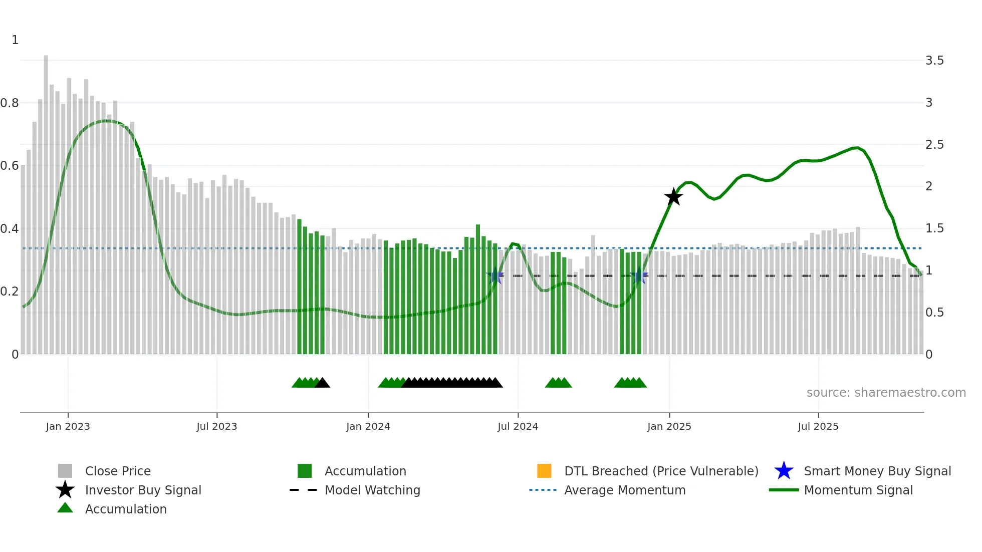 6989 weekly Smart Money chart