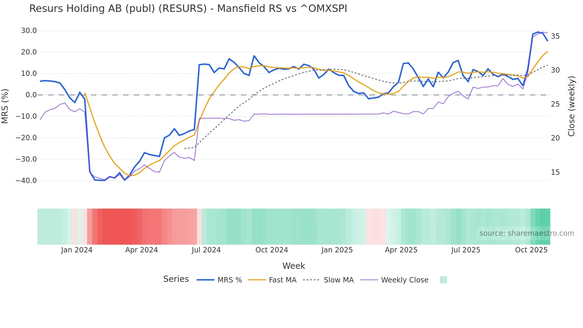 RESURS Mansfield Relative Strength chart