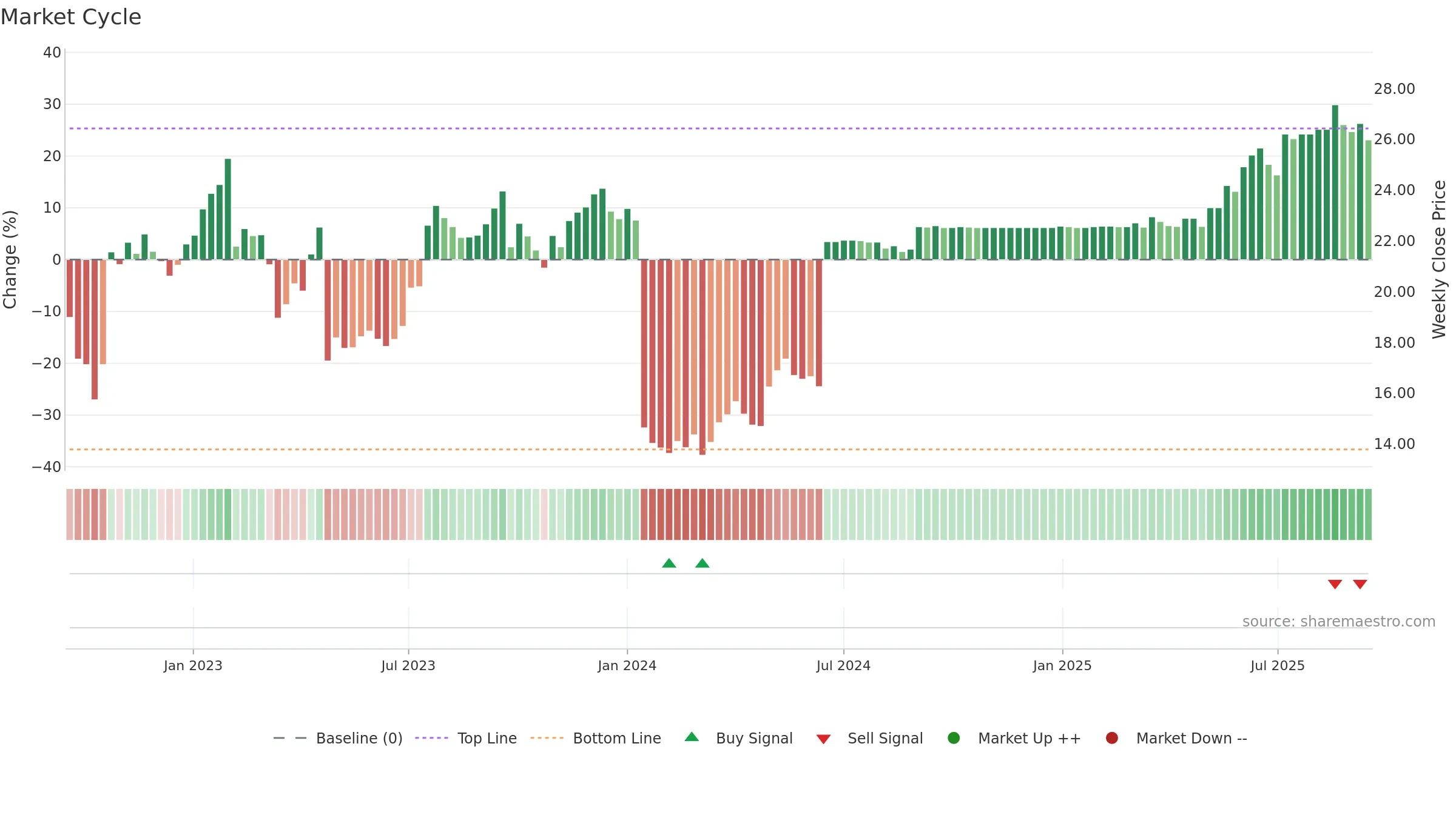 RESURS weekly Market Cycle chart, closing 2025-09-15.