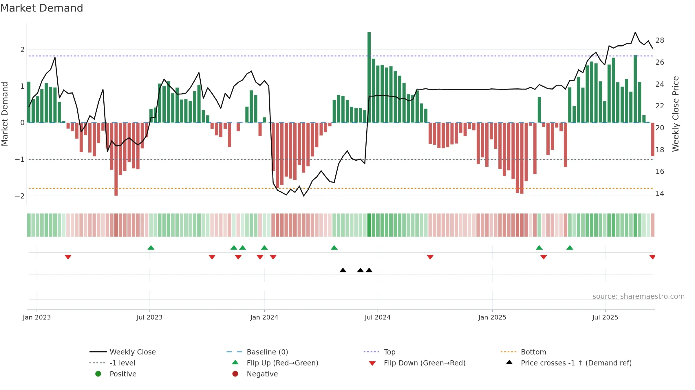 RESURS weekly Market Demand chart, closing 2025-09-15.