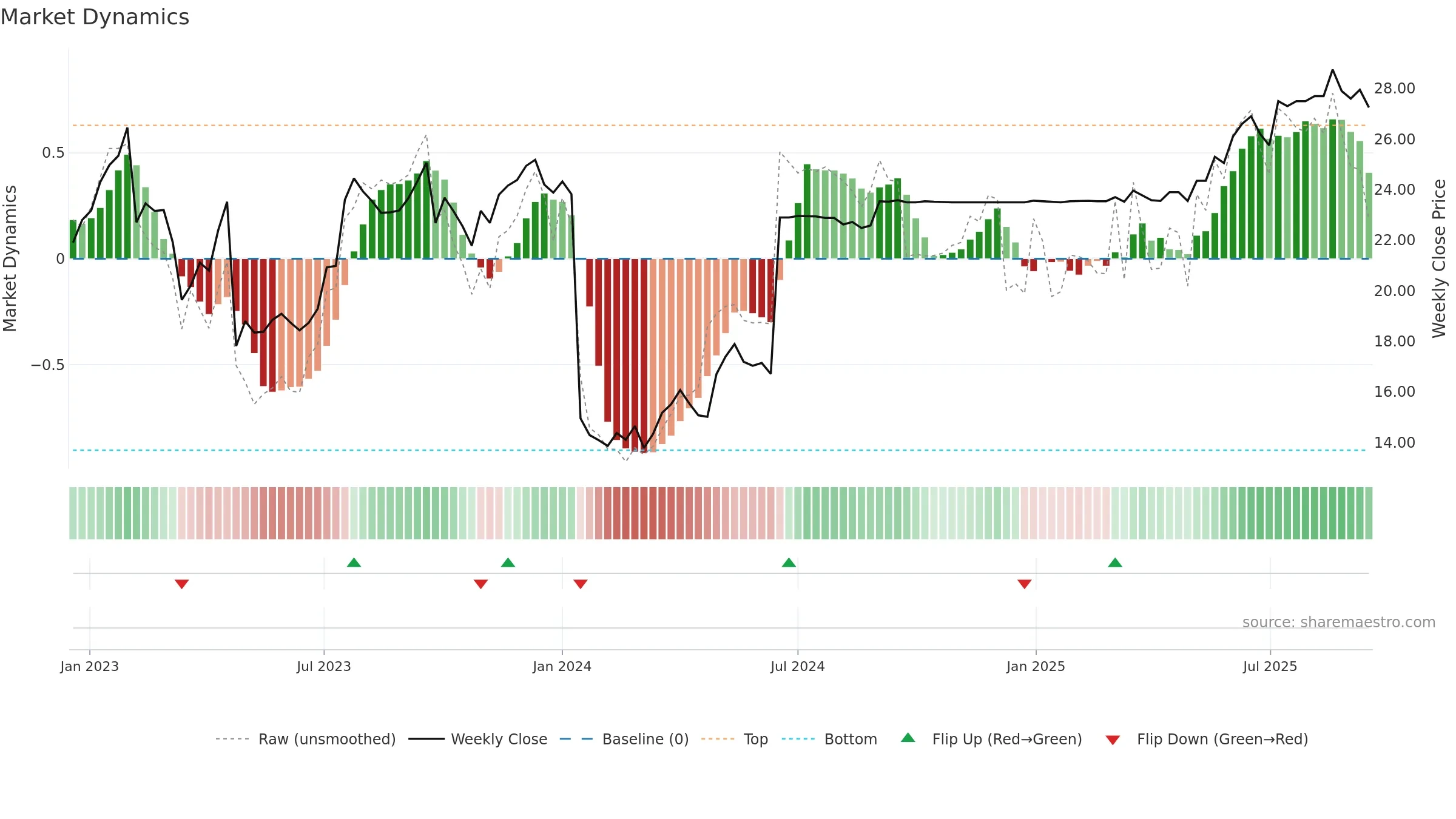 RESURS weekly Market Dynamics chart, closing 2025-09-15.