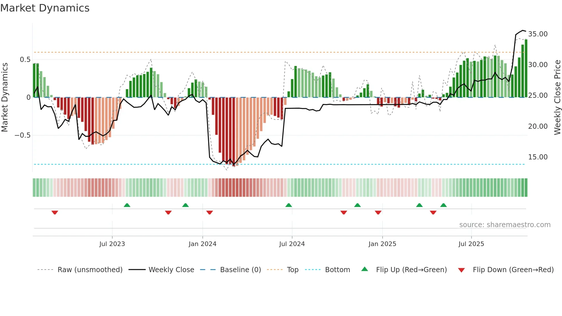 RESURS weekly Market Dynamics chart