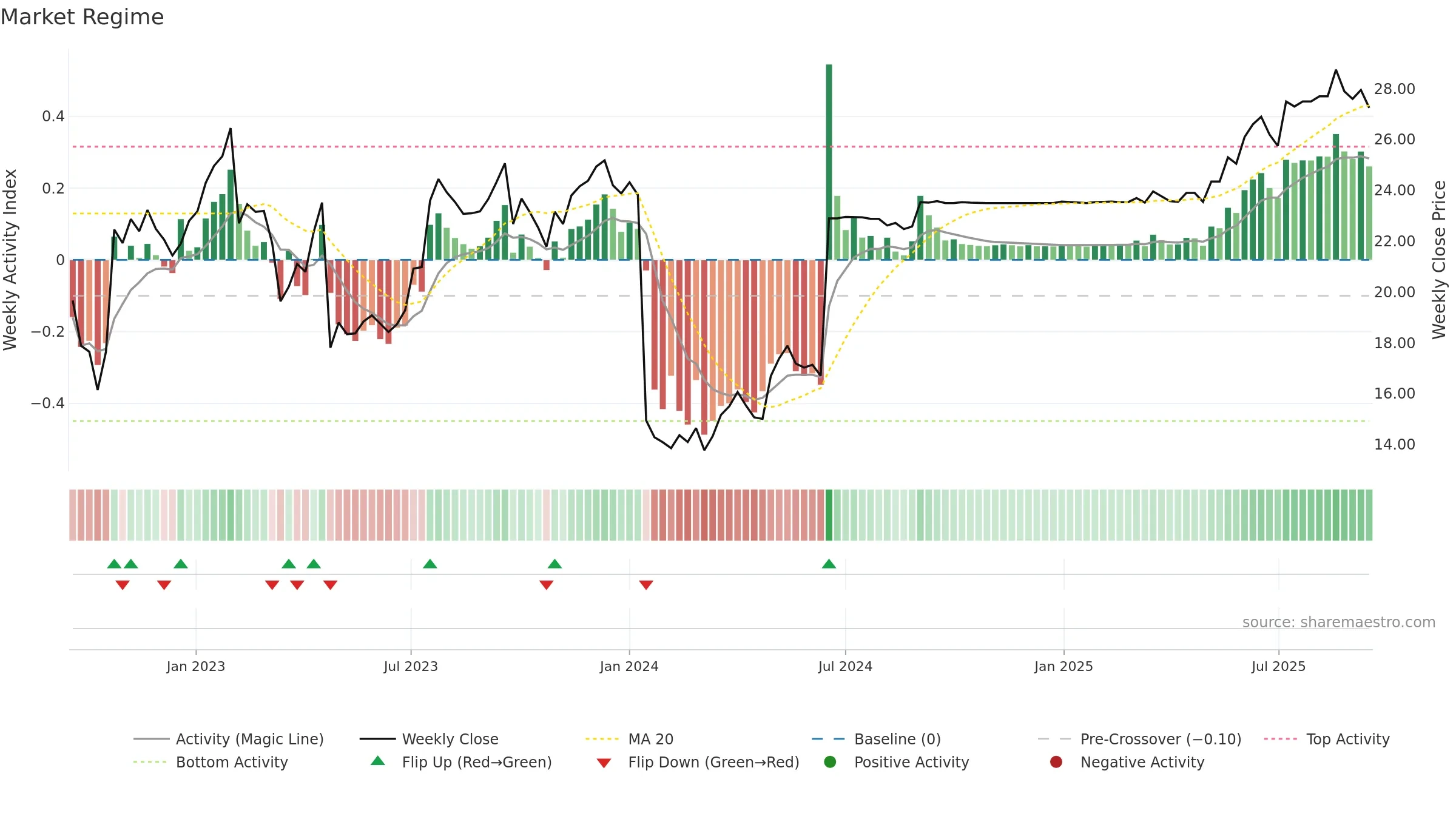 RESURS weekly Market Snapshot chart, closing 2025-09-15.