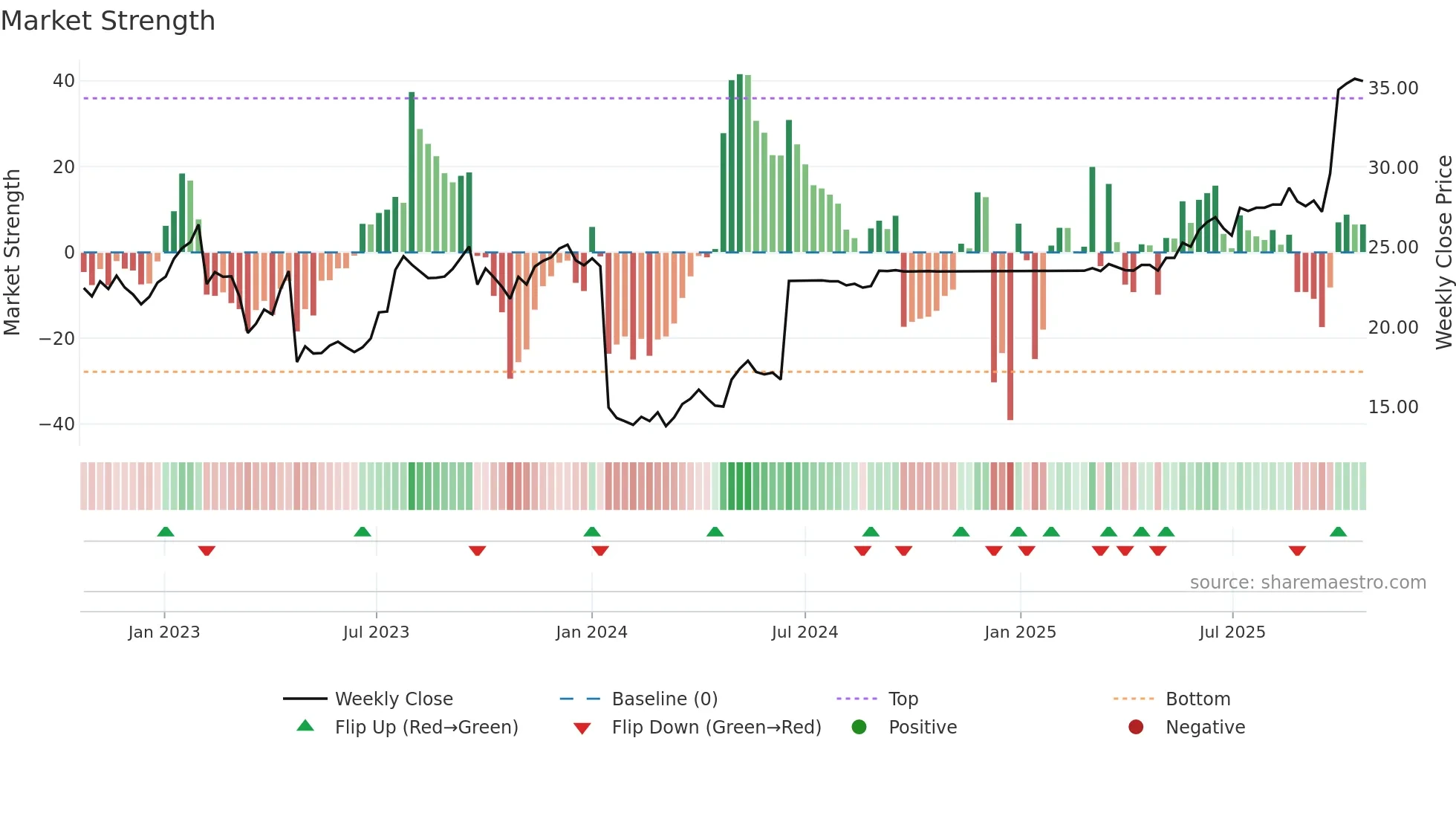 RESURS weekly Market Strength chart