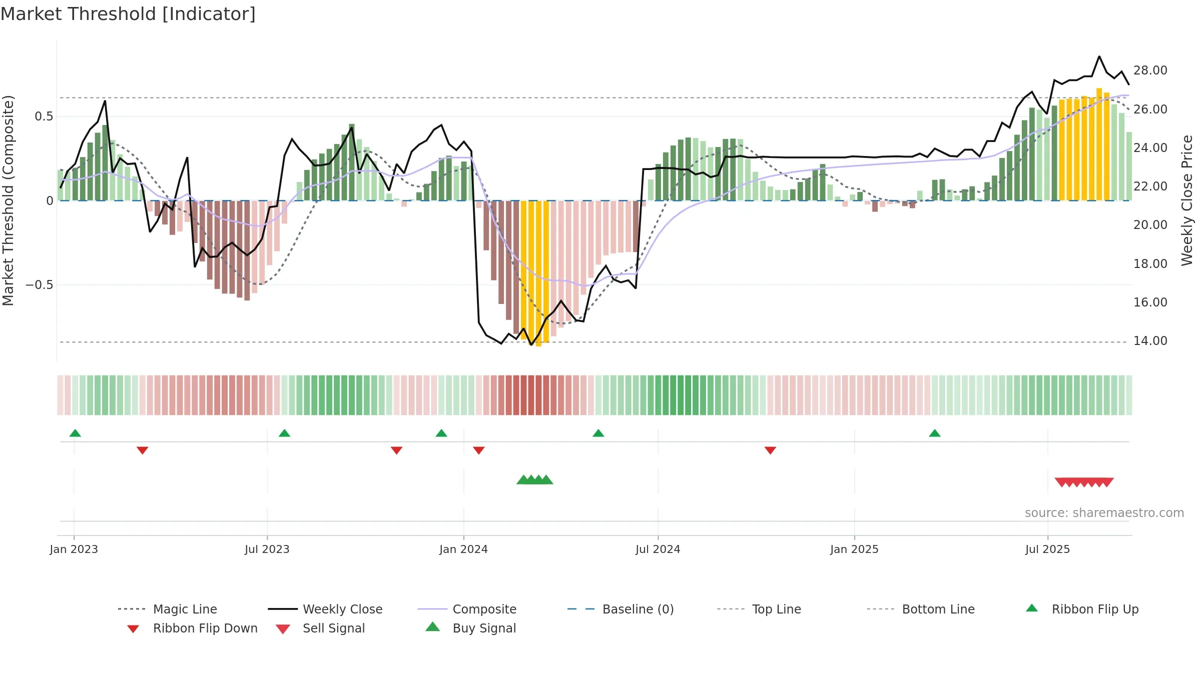 RESURS weekly Market Threshold chart, closing 2025-09-15.