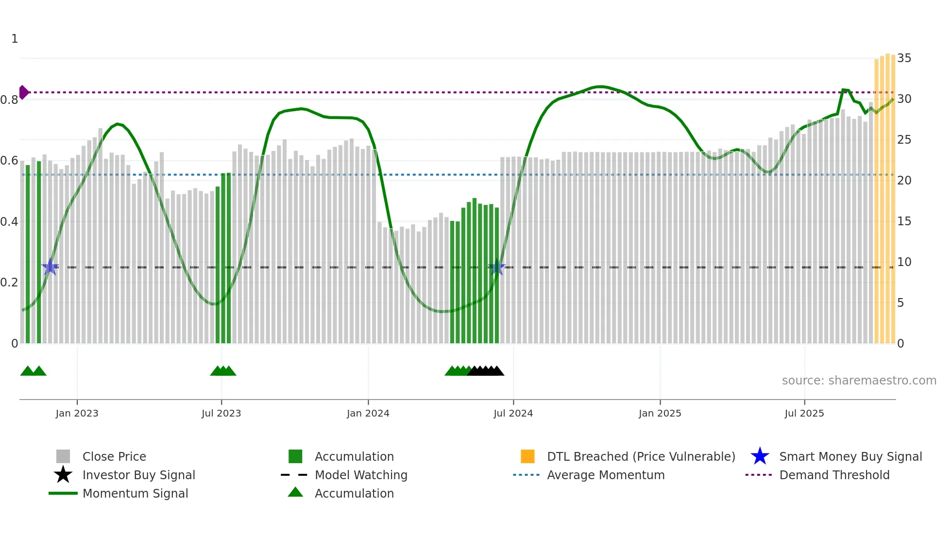 RESURS weekly Smart Money chart