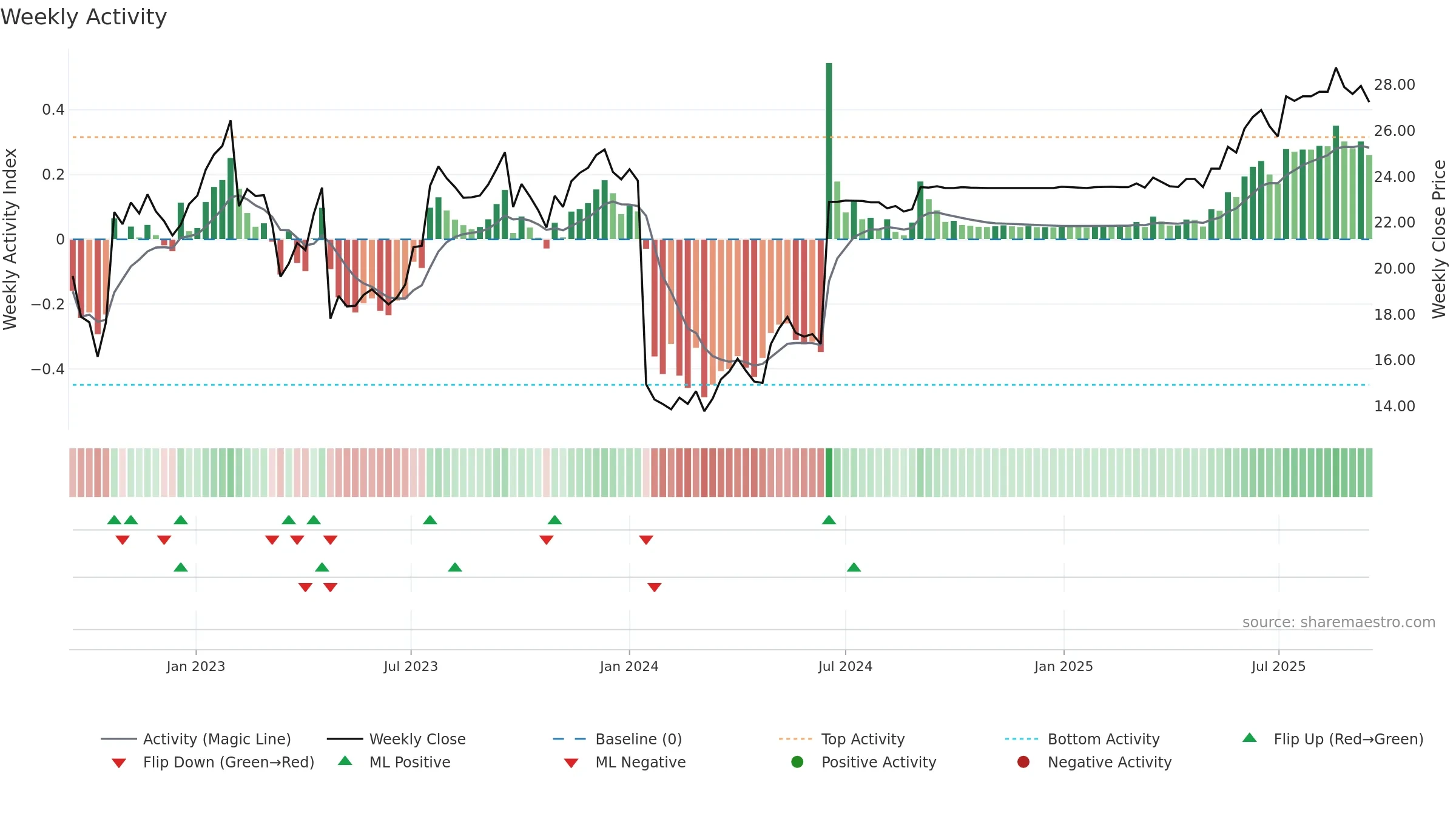 RESURS weekly Activity chart, closing 2025-09-15.