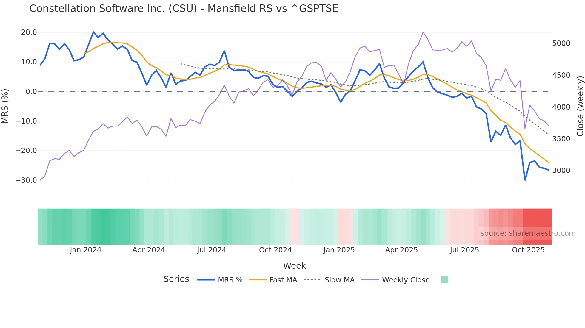 CSU Mansfield Relative Strength chart