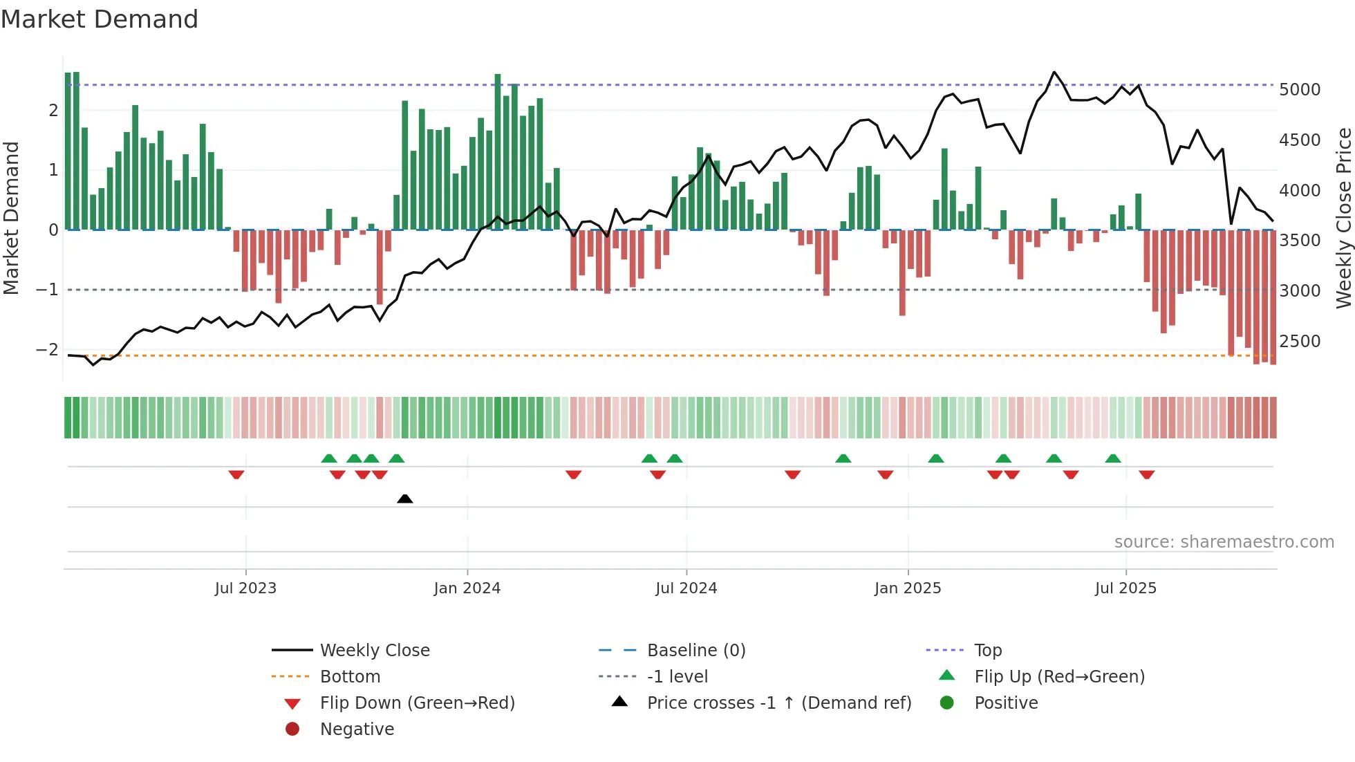 CSU weekly Market Demand chart
