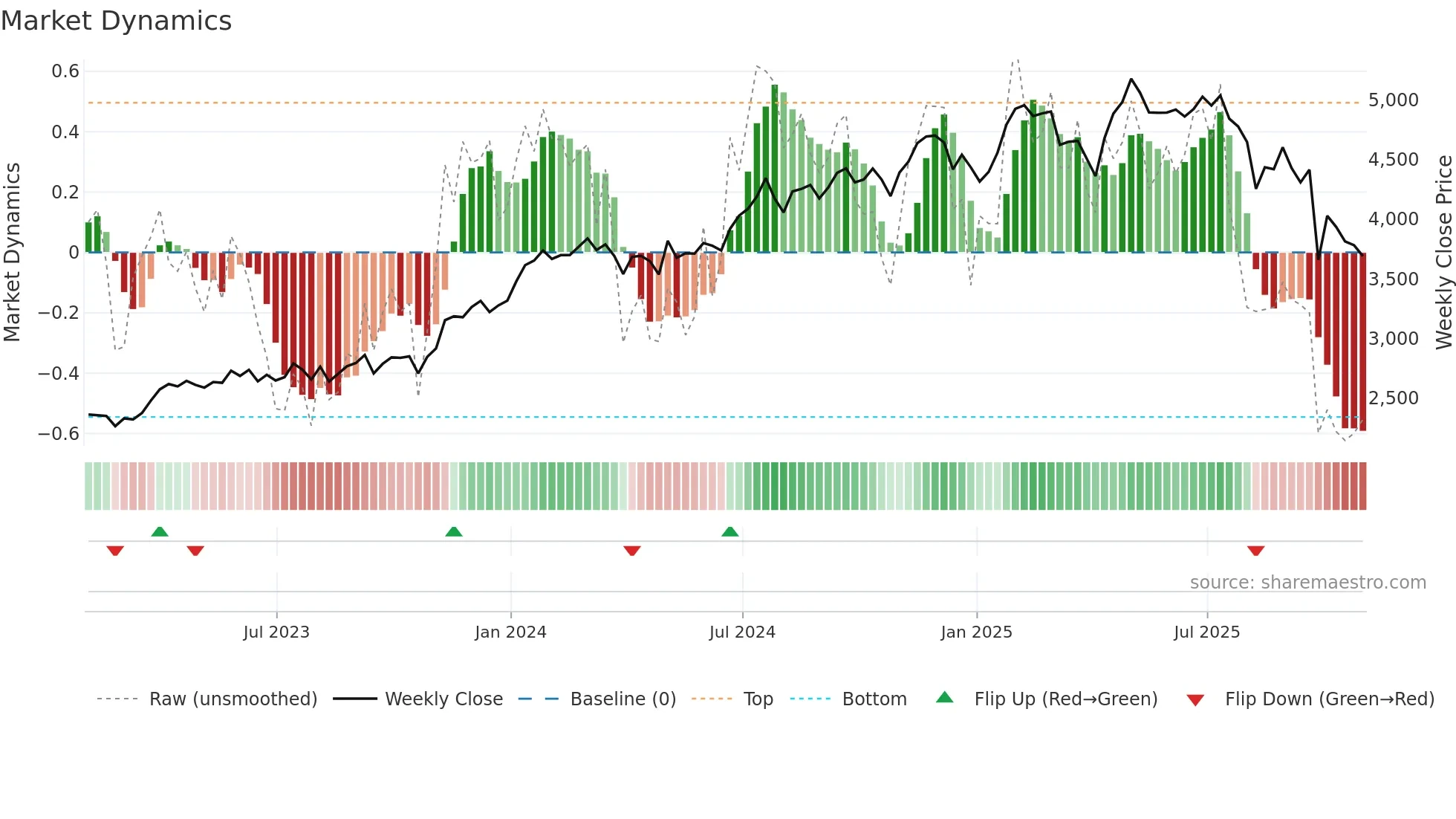 CSU weekly Market Dynamics chart