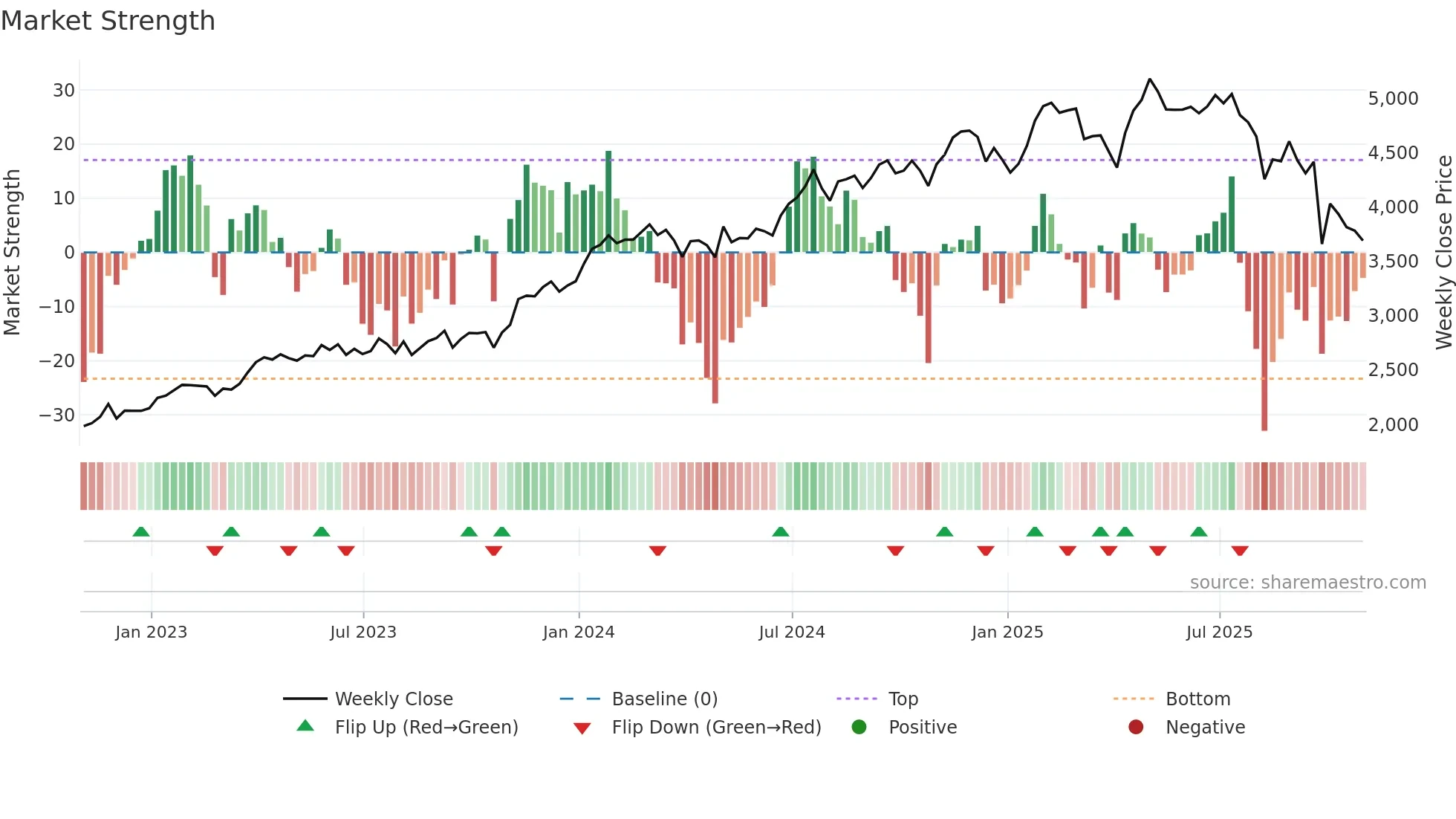 CSU weekly Market Strength chart