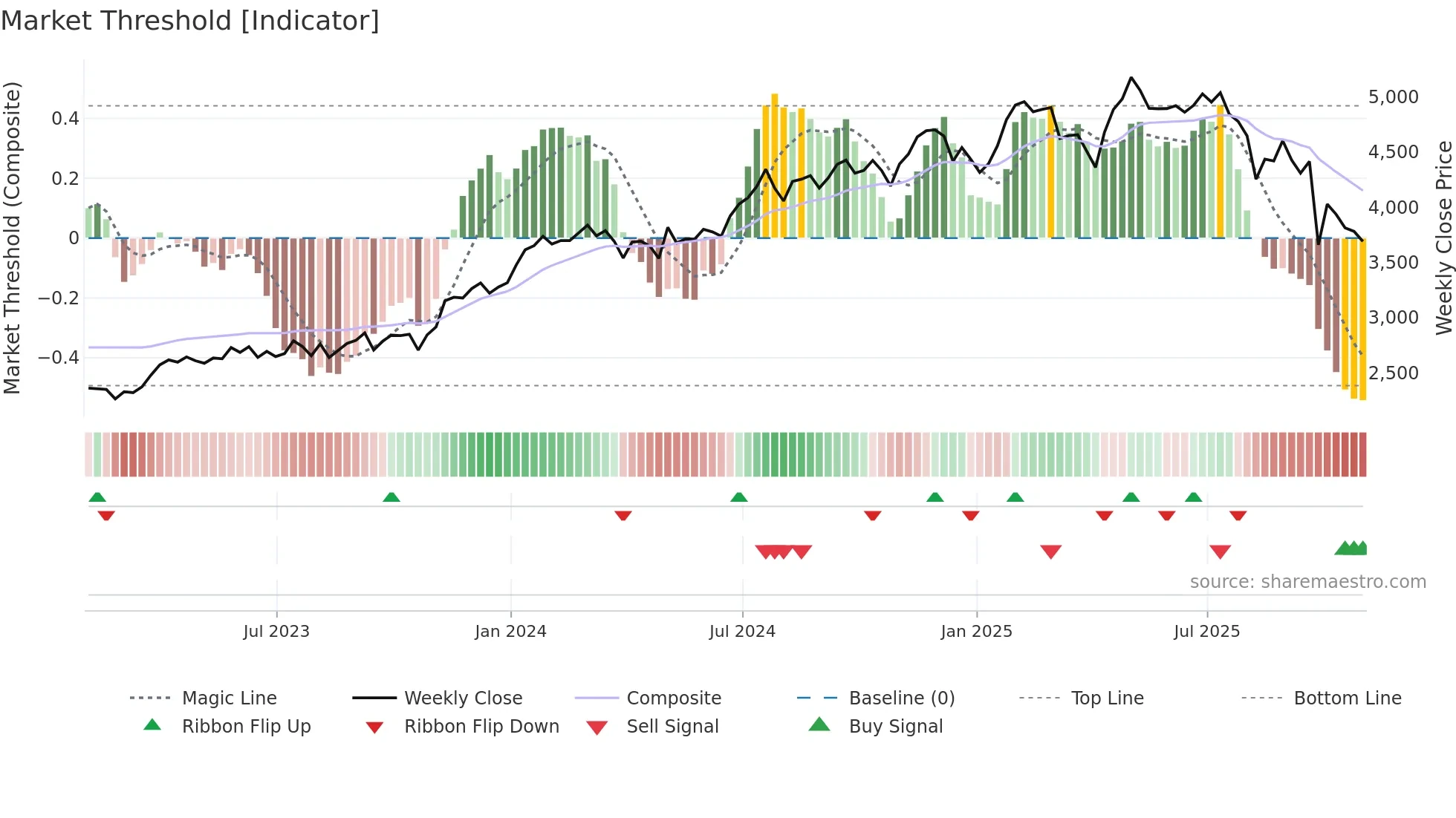 CSU weekly Market Threshold chart