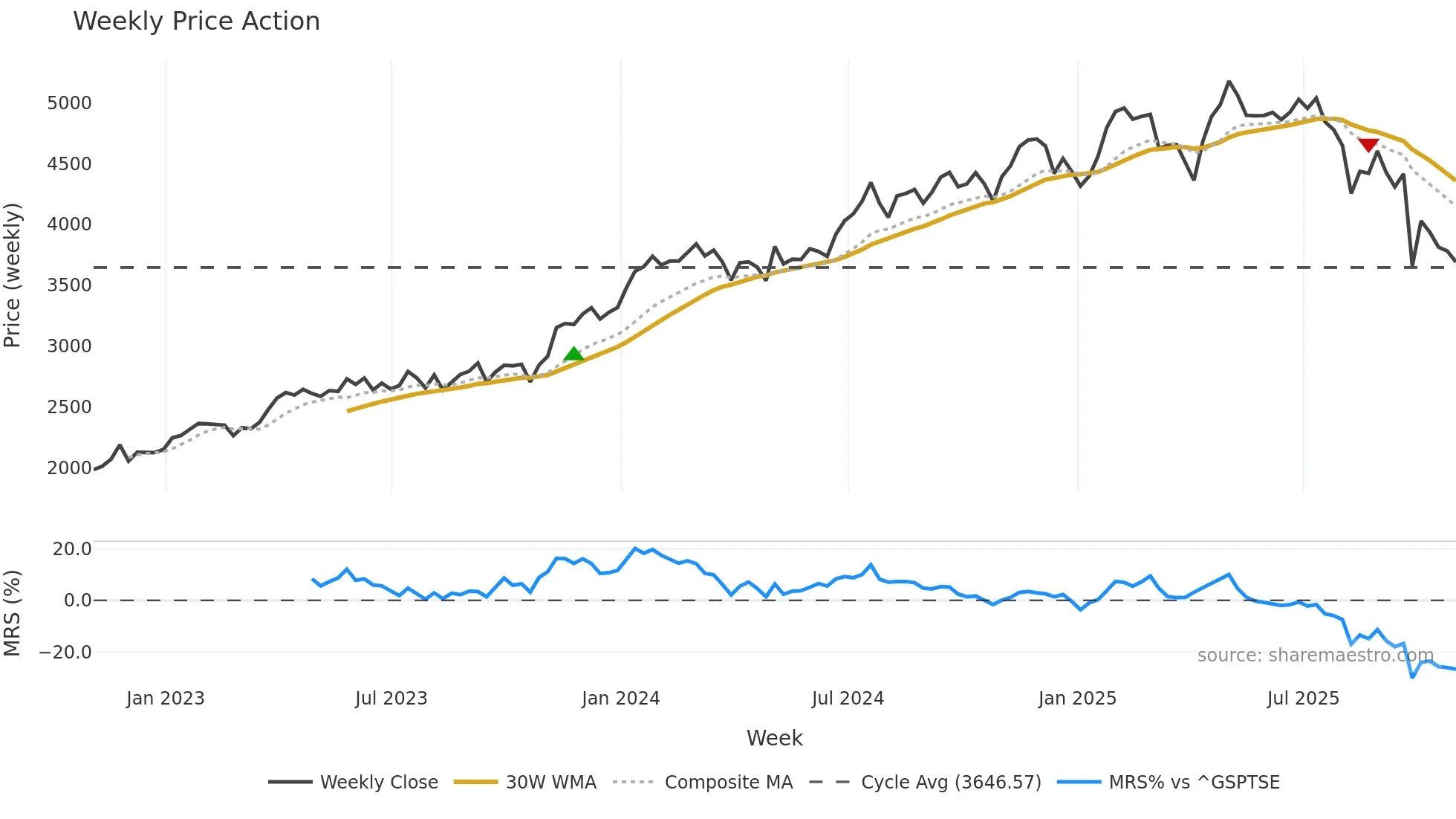 CSU weekly Price Action chart, closing 2025-10-31