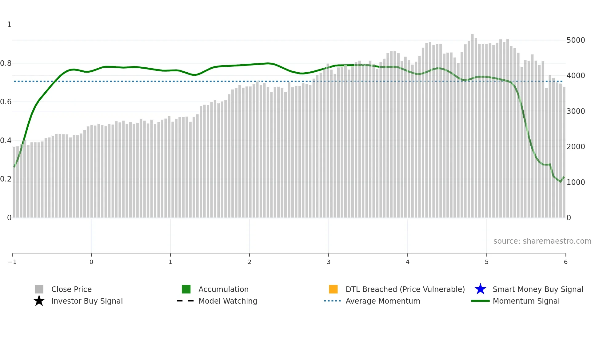 CSU weekly Smart Money chart