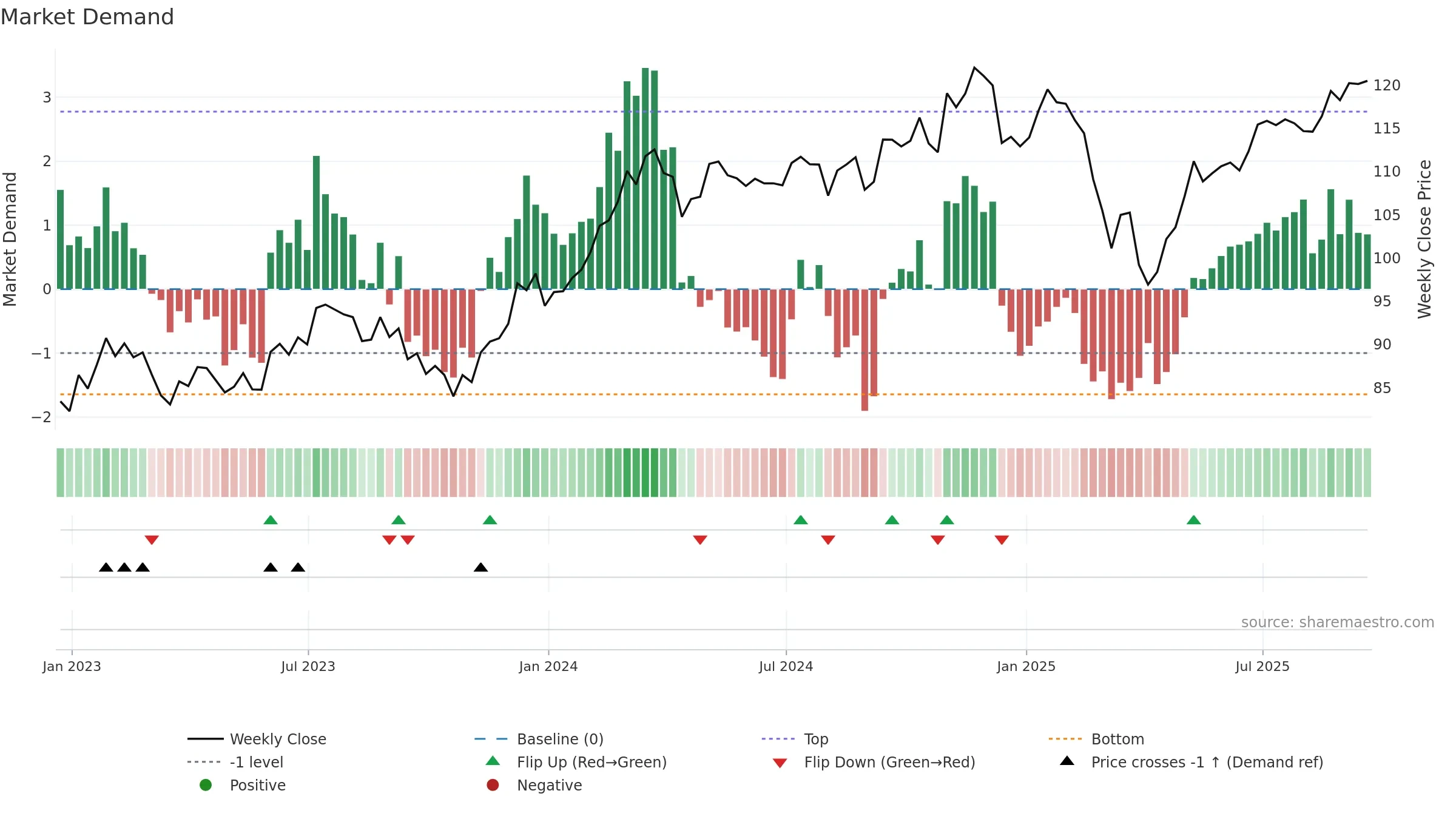 IVOG weekly Market Demand chart, closing 2025-09-19.