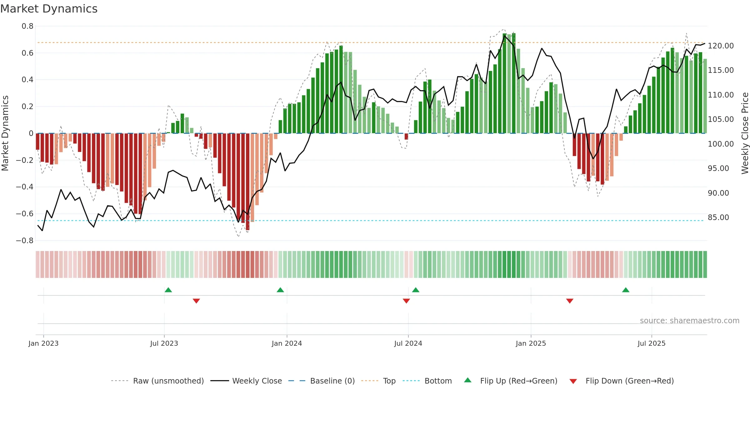 IVOG weekly Market Dynamics chart, closing 2025-09-19.