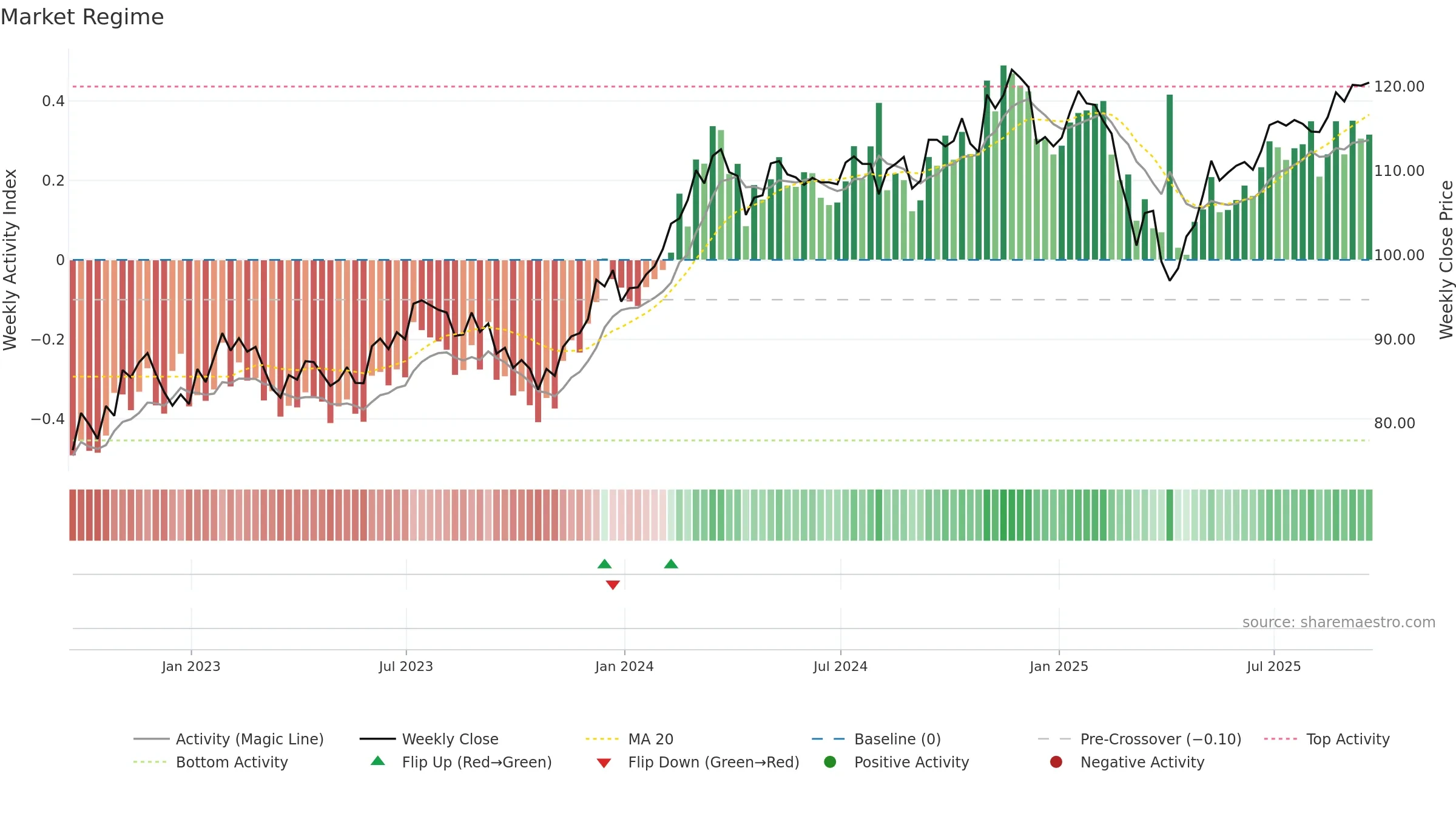 IVOG weekly Market Snapshot chart, closing 2025-09-19.