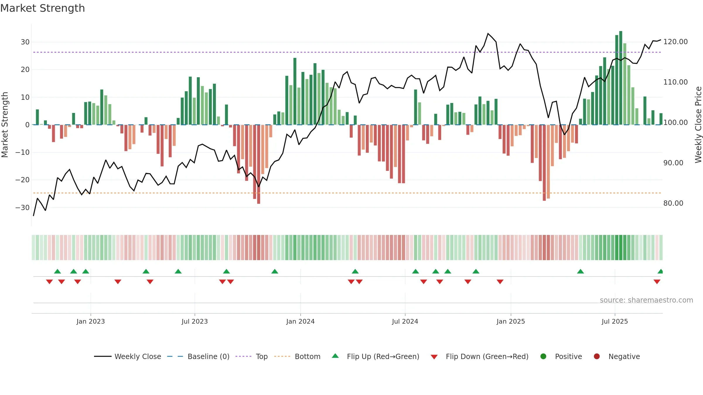 IVOG weekly Market Strength chart, closing 2025-09-19.