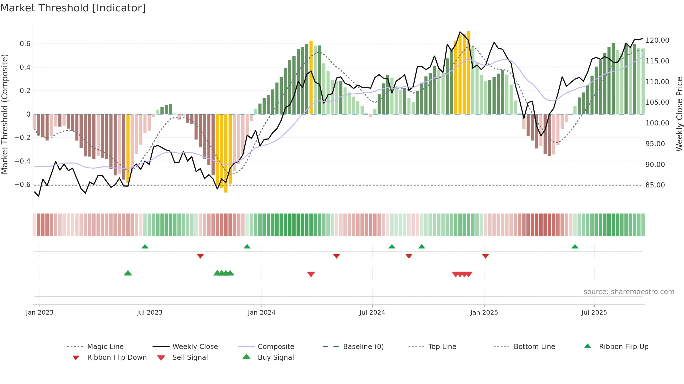 IVOG weekly Market Threshold chart, closing 2025-09-19.