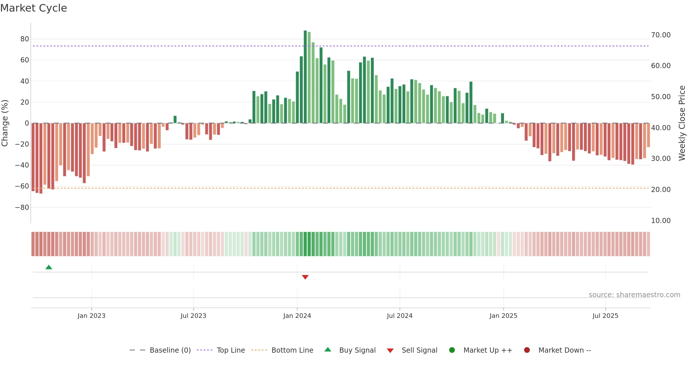 MAGNUM weekly Market Cycle chart, closing 2025-09-15.